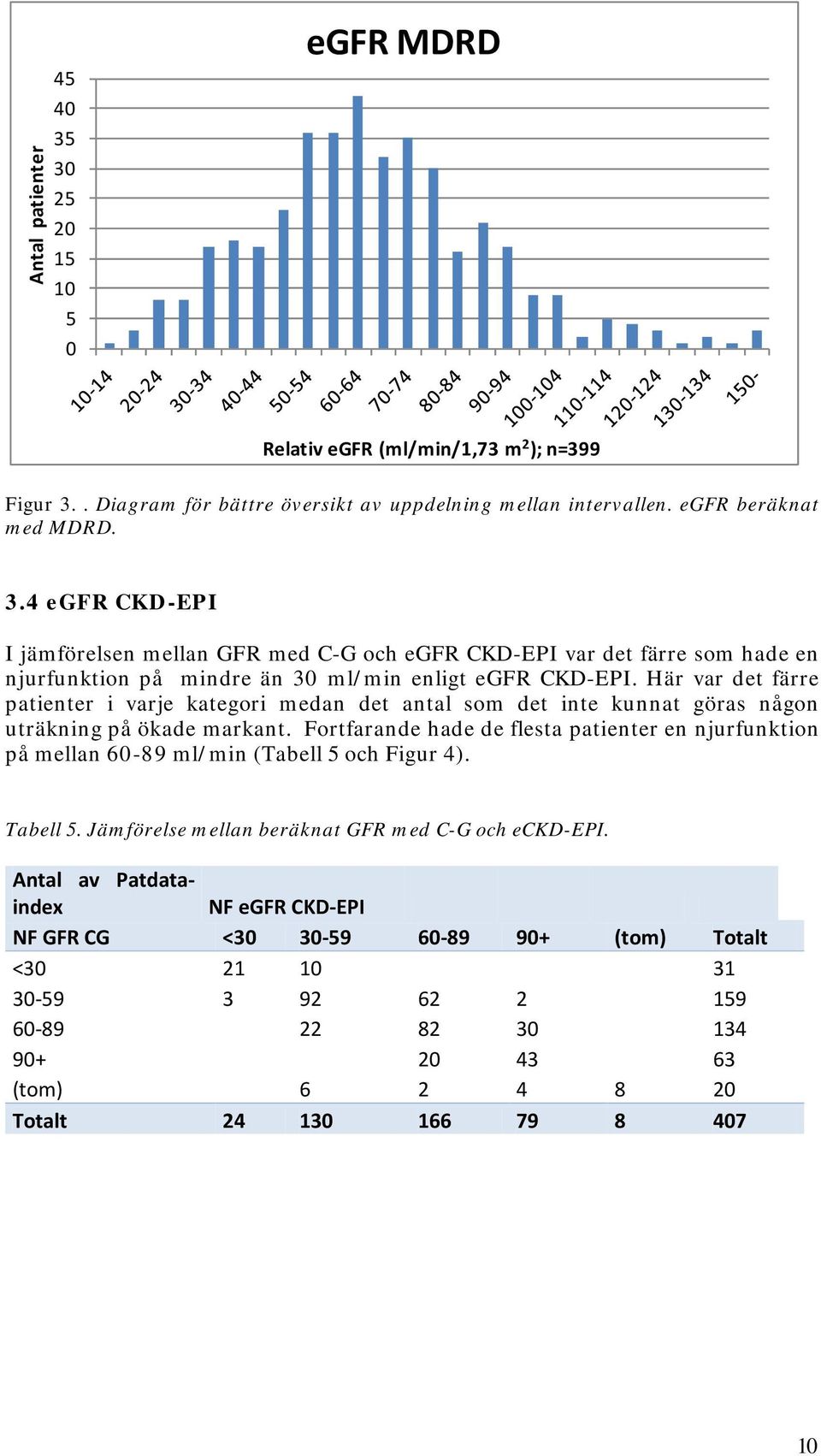 Fortfarande hade de flesta patienter en njurfunktion på mellan 60-89 ml/min (Tabell 5 och Figur 4). Tabell 5. Jämförelse mellan beräknat GFR med C-G och eckd-epi.