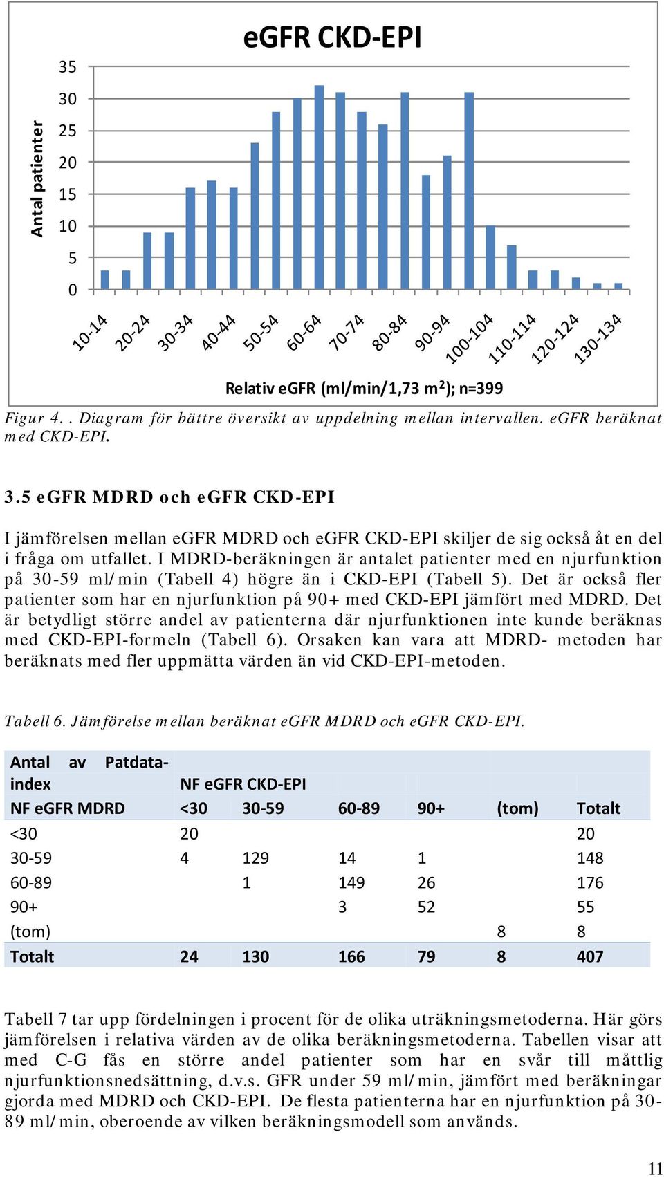 Det är också fler patienter som har en njurfunktion på 90+ med CKD-EPI jämfört med MDRD.