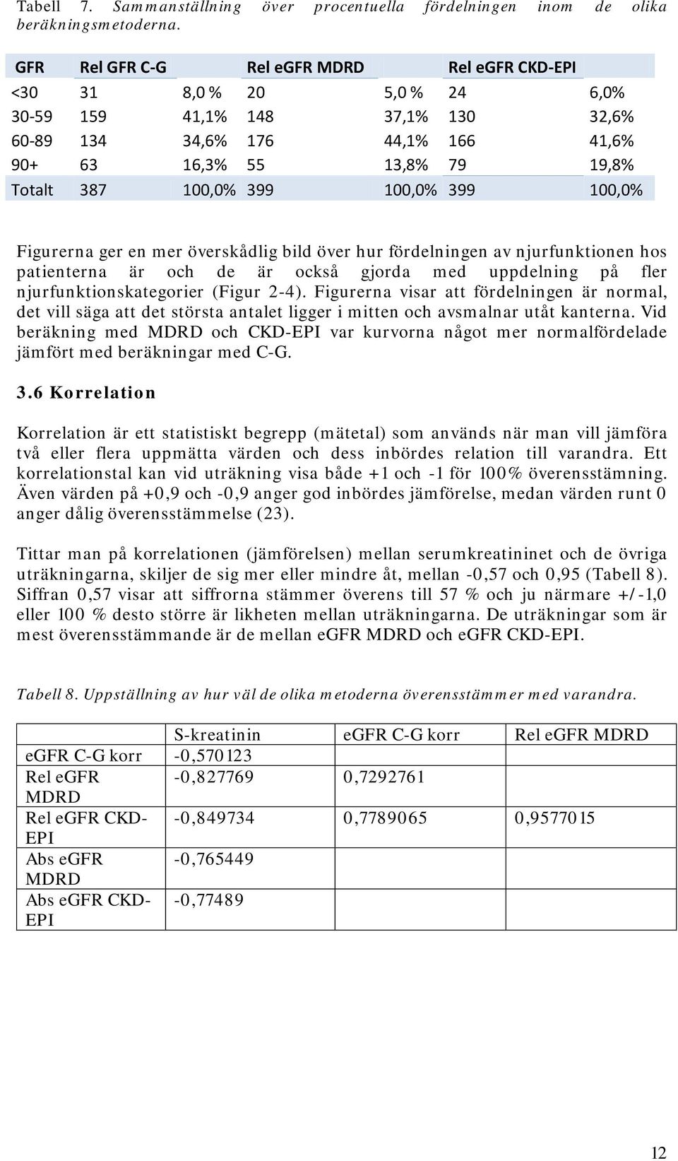 399 100,0% 399 100,0% Figurerna ger en mer överskådlig bild över hur fördelningen av njurfunktionen hos patienterna är och de är också gjorda med uppdelning på fler njurfunktionskategorier (Figur