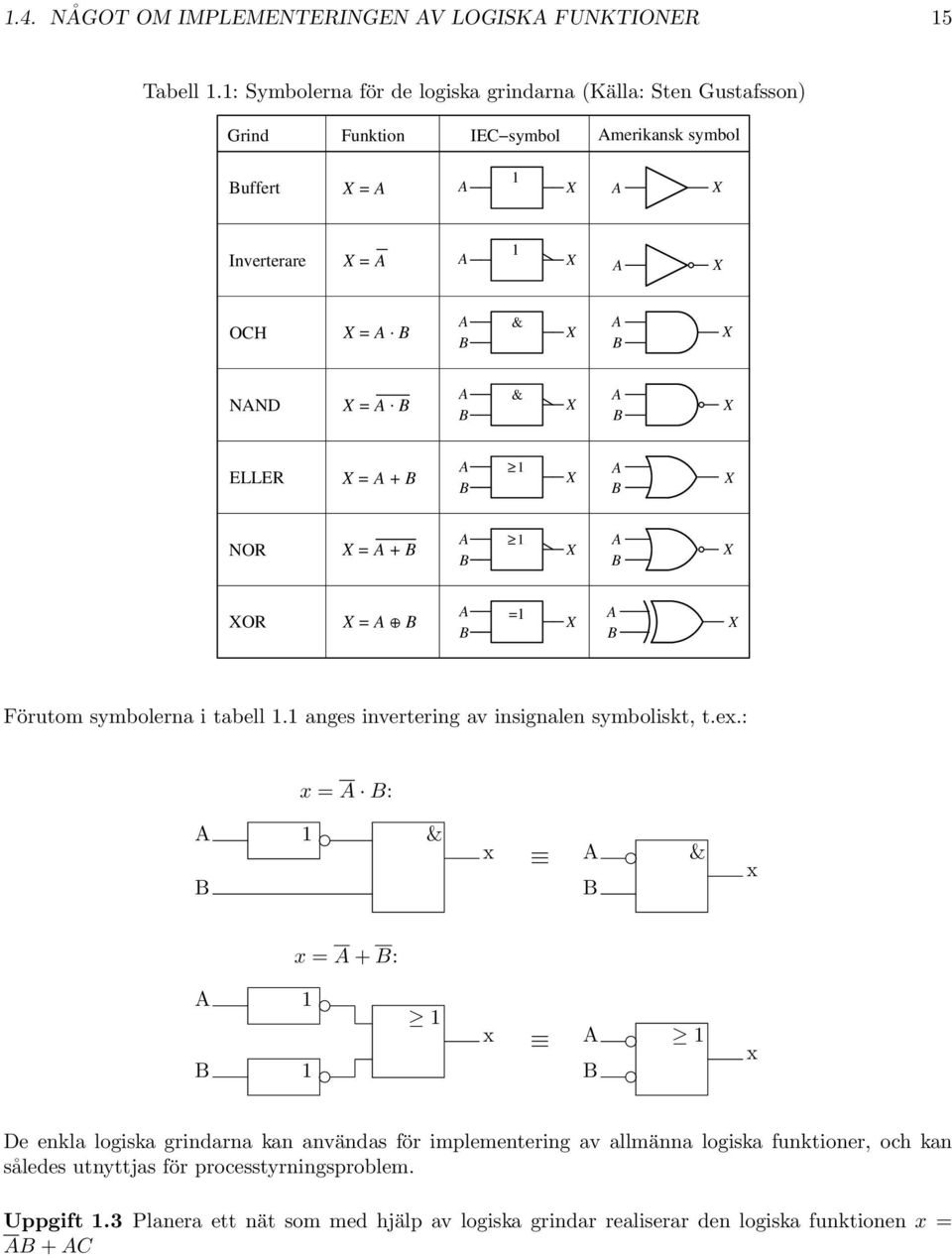 B A B & X A B X NAND X = A. B A B & X A B X ELLER X = A + B A B > X A B X NOR X = A + B A B > X A B X XOR X = A + B A B = X A B X Förutom symbolerna i tabell.