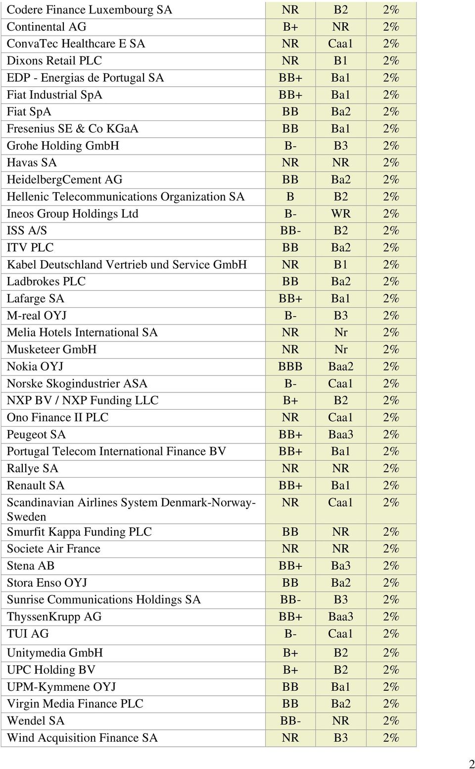 Holdings Ltd B- WR 2% ISS A/S BB- B2 2% ITV PLC BB Ba2 2% Kabel Deutschland Vertrieb und Service GmbH NR B1 2% Ladbrokes PLC BB Ba2 2% Lafarge SA BB+ Ba1 2% M-real OYJ B- B3 2% Melia Hotels