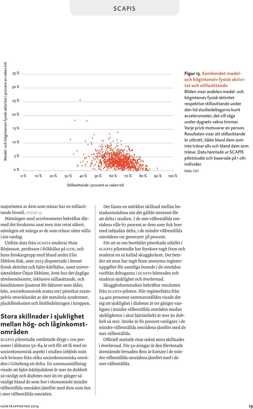 Sambandet medeloch högintensiv fysisk aktivitet och stillasittande Bilden visar andelen medel- och högintensiv fysisk aktivitet respektive stillasittande under den tid studiedeltagarna burit