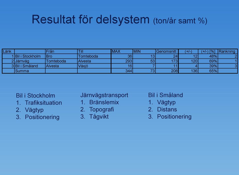 Alvesta Växjö 16 7 11 4 39% 3 Summa 344 73 208 136 65% Bil i Stockholm 1. Trafiksituation 2. Vägtyp 3.