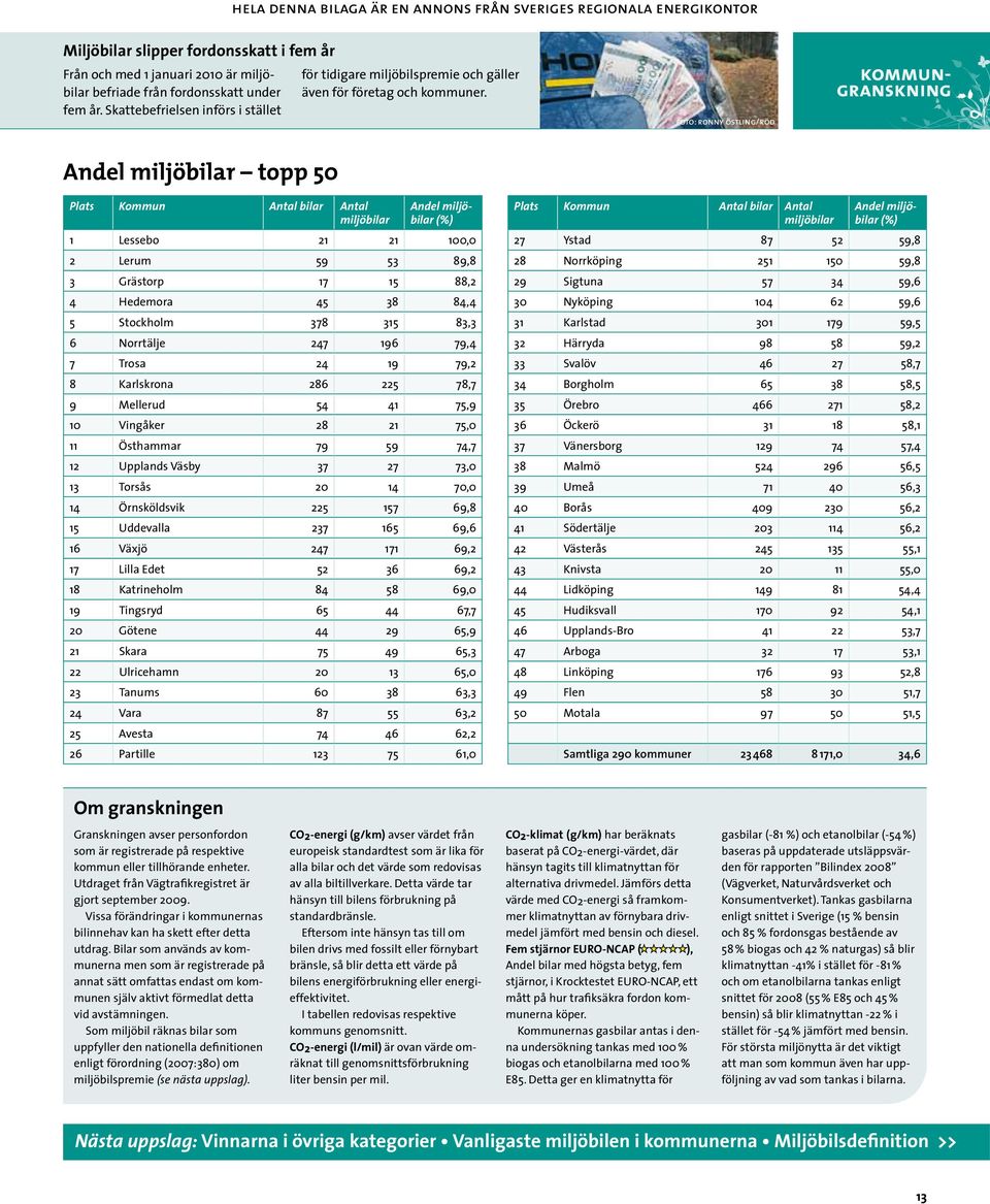 foto: ronny östling/röd kommungranskning Andel miljöbilar topp 50 Plats Kommun Antal bilar Antal miljöbilar Andel miljöbilar (%) 1 Lessebo 21 21 100,0 2 Lerum 59 53 89,8 3 Grästorp 17 15 88,2 4