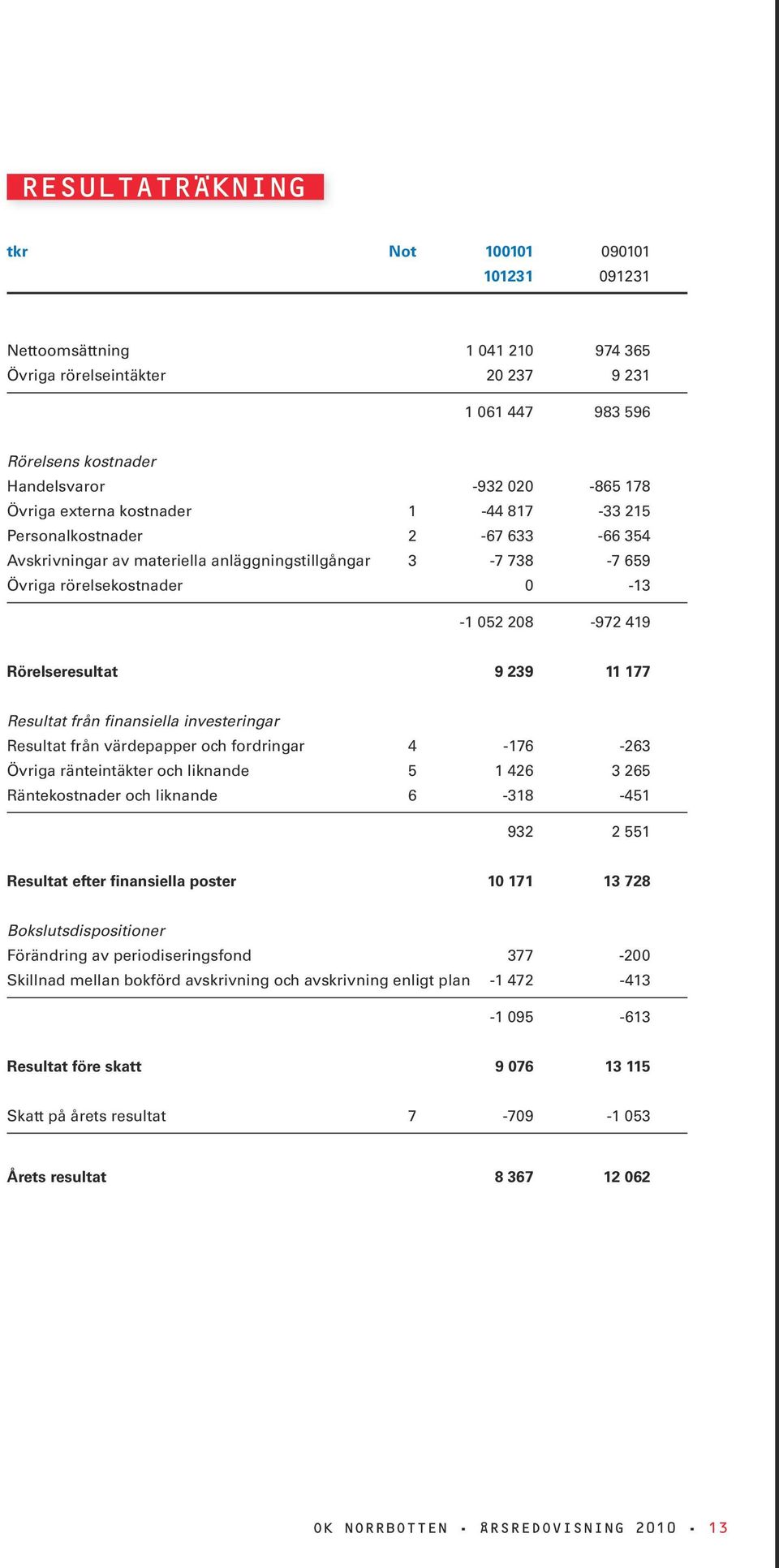 239 11 177 Resultat från finansiella investeringar Resultat från värdepapper och fordringar 4-176 -263 Övriga ränteintäkter och liknande 5 1 426 3 265 Räntekostnader och liknande 6-318 -451 932 2 551