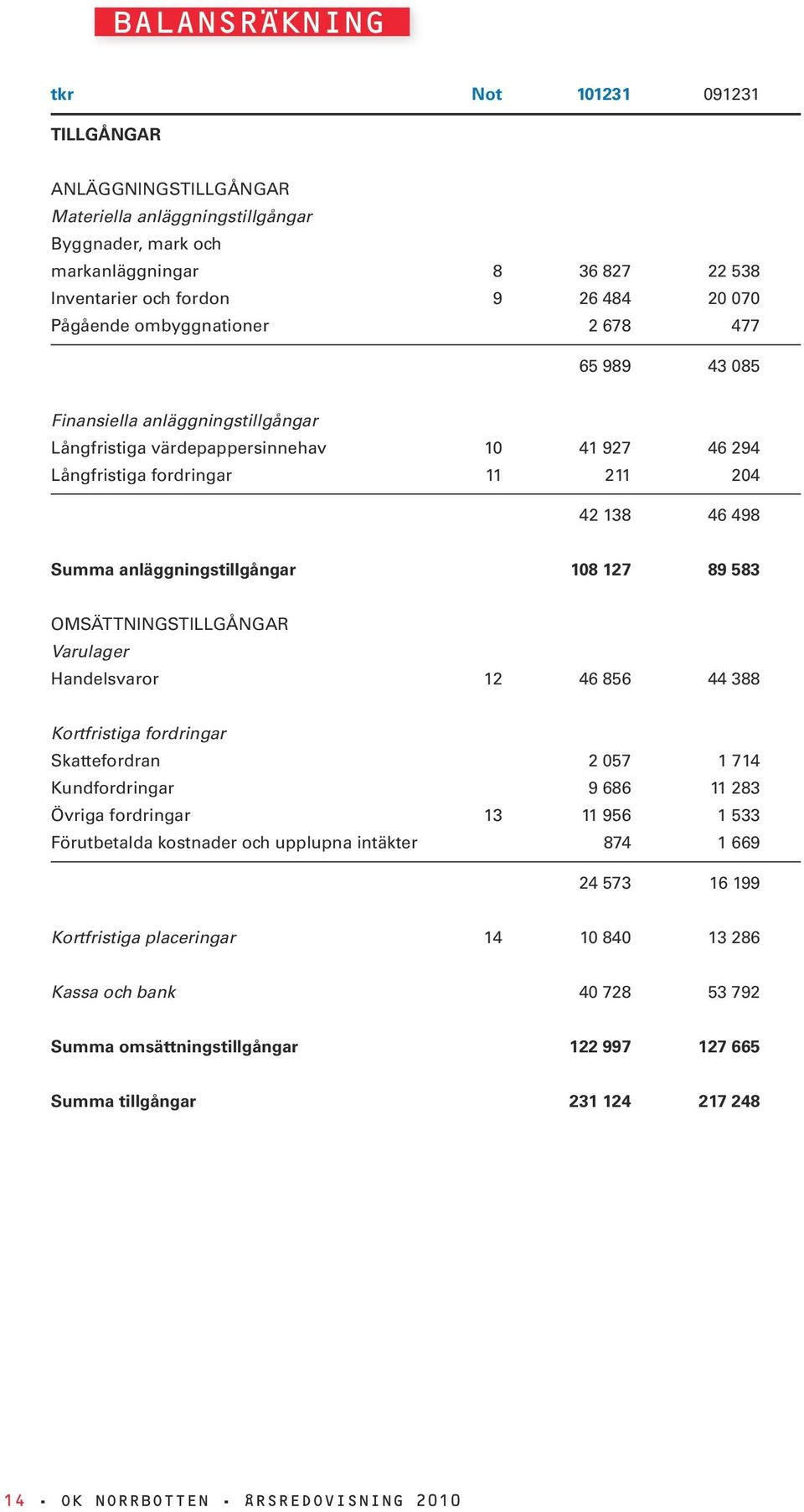 anläggningstillgångar 108 127 89 583 Omsättningstillgångar Varulager Handelsvaror 12 46 856 44 388 Kortfristiga fordringar Skattefordran 2 057 1 714 Kundfordringar 9 686 11 283 Övriga fordringar 13