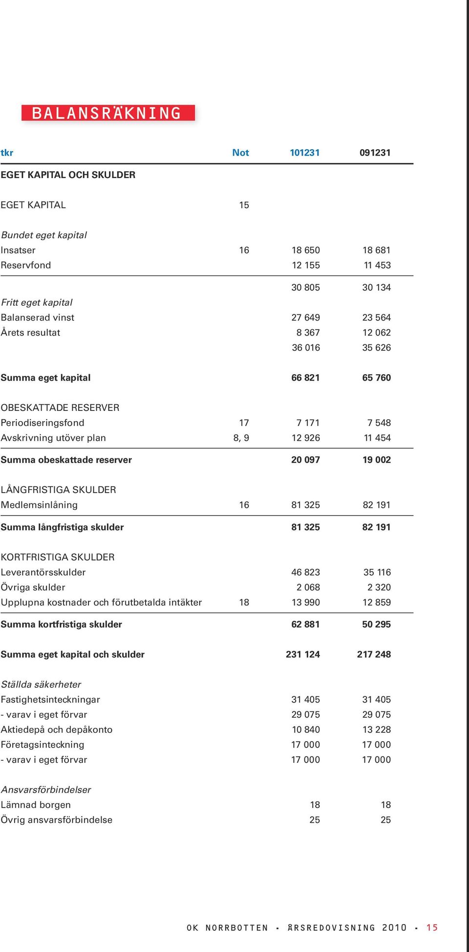 obeskattade reserver 20 097 19 002 Långfristiga skulder Medlemsinlåning 16 81 325 82 191 Summa långfristiga skulder 81 325 82 191 Kortfristiga skulder Leverantörsskulder 46 823 35 116 Övriga skulder