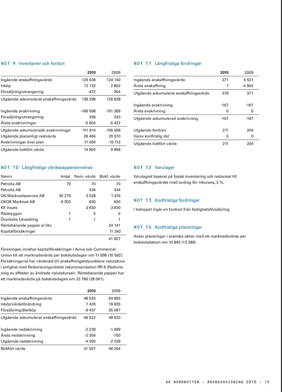 Avskrivningar över plan -11 584-10 112 Utgående bokfört värde 14 900 9 958 Not 11 Långfristiga fordringar 2010 2009 Ingående anskaffningsvärde 371 5 521 Årets anskaffning 7-4 900 Utgående ackumulerat