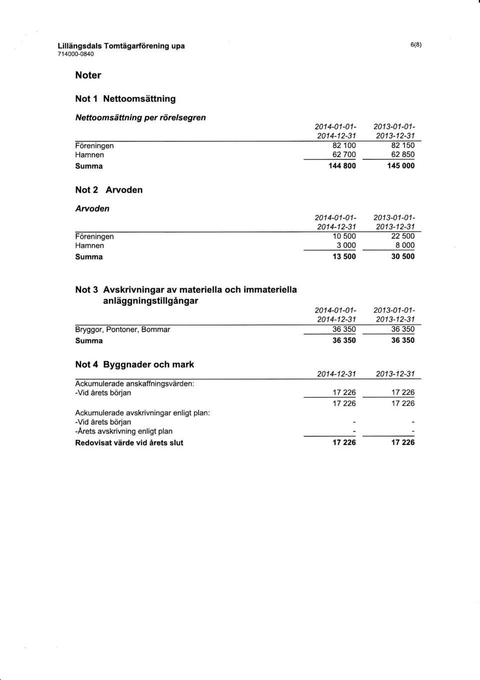 Not 3 Avskrivningar av materiella och immateriella anläggningstillgångar Bryggor, Pontoner, Bommar Summa 2014-01-01-2013-01-01- 2014-12-31 2013-12-31 s6 350 36 350 36 350 36 350 Not 4