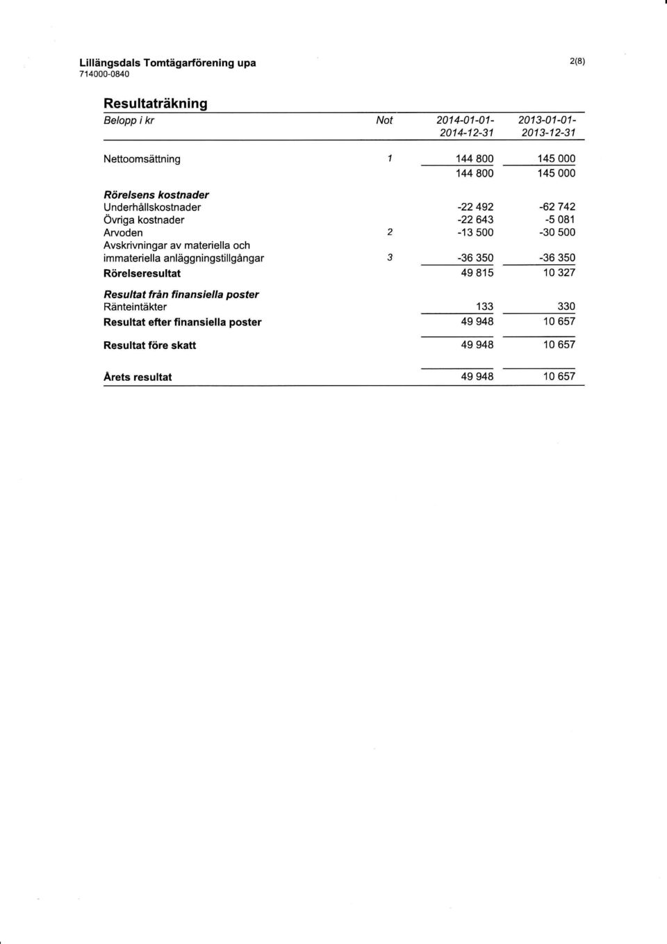 materiella och immateriella anläggningstillgångar Rörelseresultat -22 492-22643 -13 500-36 350 49 815-62742 -5 081-30 500-36 350 10 327