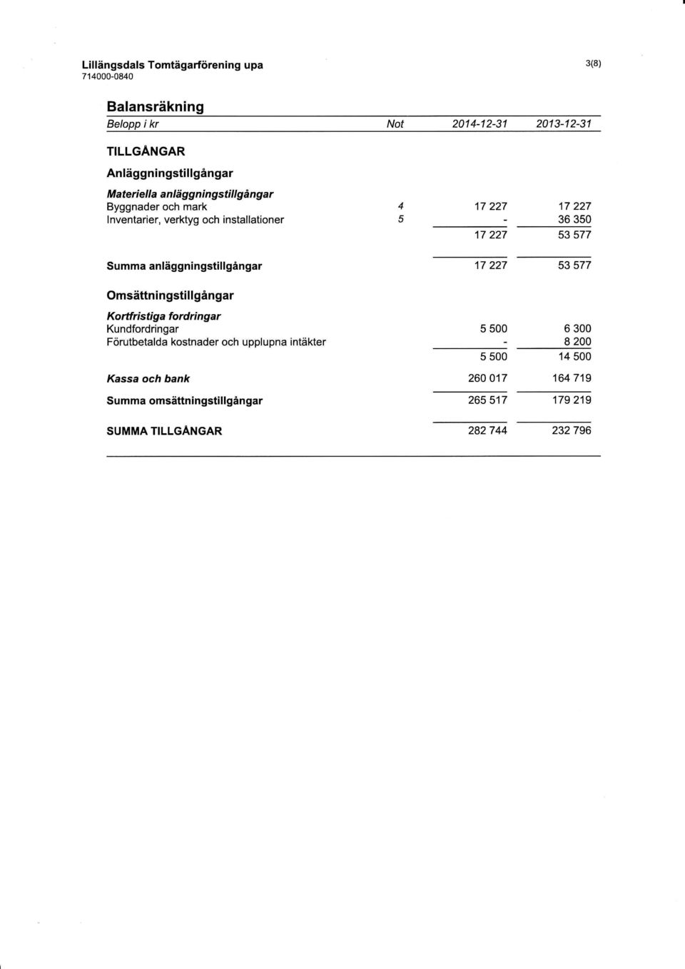 Summa anläggningstillgångar Omsättningstillgångar Kortfristig a ford ring ar Kundfordringar Förutbetalda kostnader och upplupna intäkter