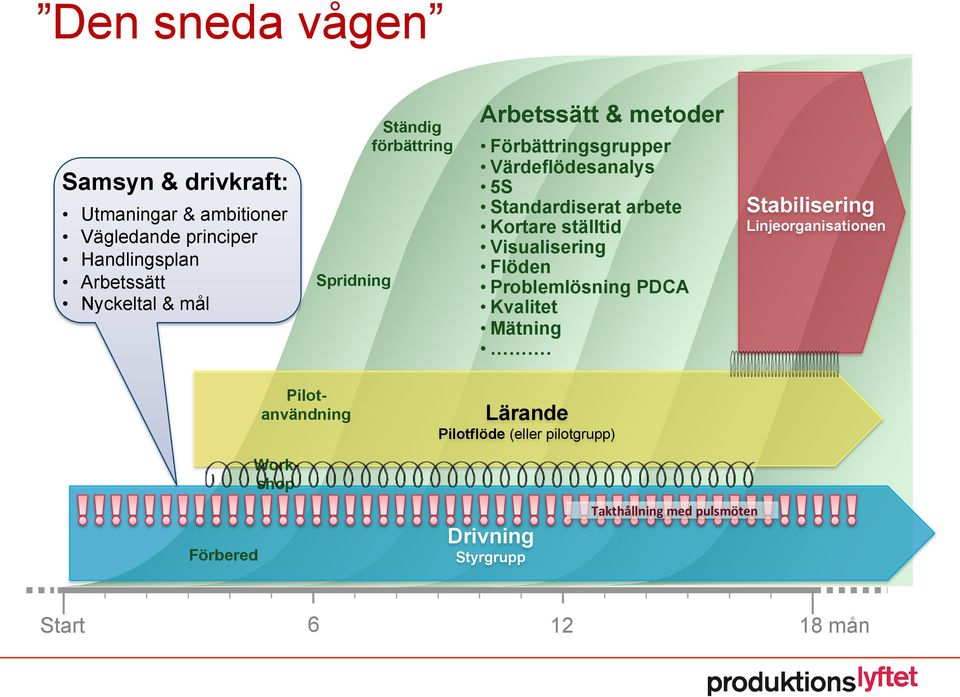 Kortare ställtid Visualisering Flöden Problemlösning PDCA Kvalitet Mätning.