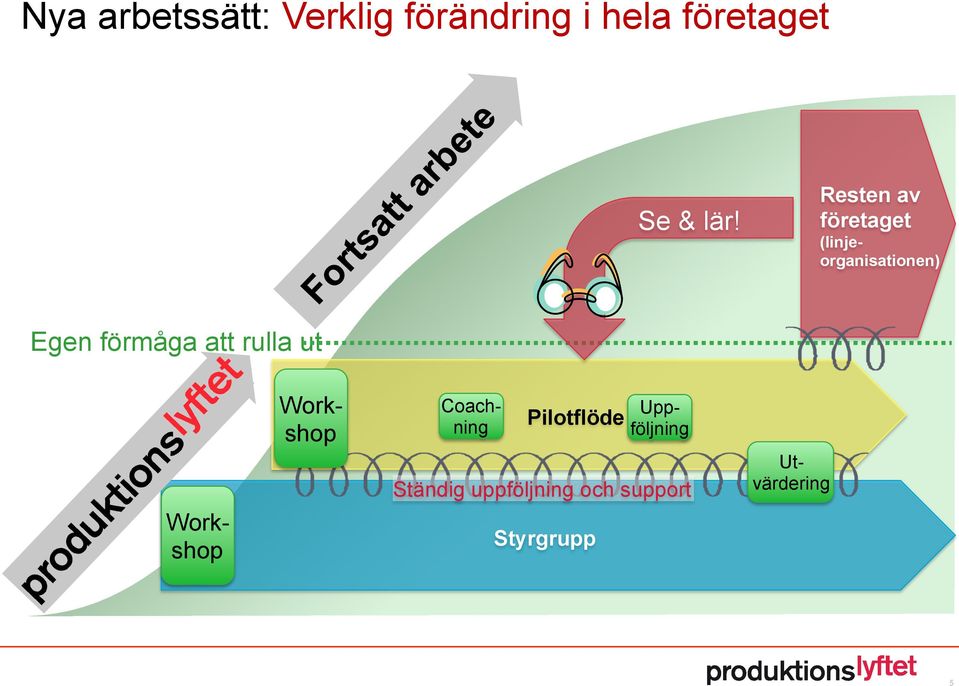 förmåga att rulla ut Workshop Workshop Coachning