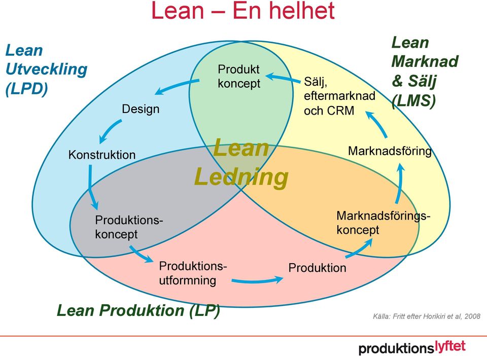 Marknadsföring Produktionskoncept Marknadsföringskoncept