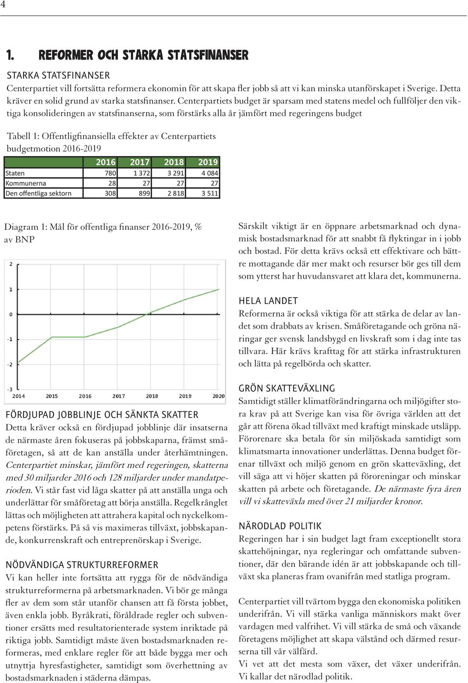 Centerpartiets budget är sparsam med statens medel och fullföljer den viktiga konsolideringen av statsfinanserna, som förstärks alla år jämfört med regeringens budget Tabell 1: Offentligfinansiella