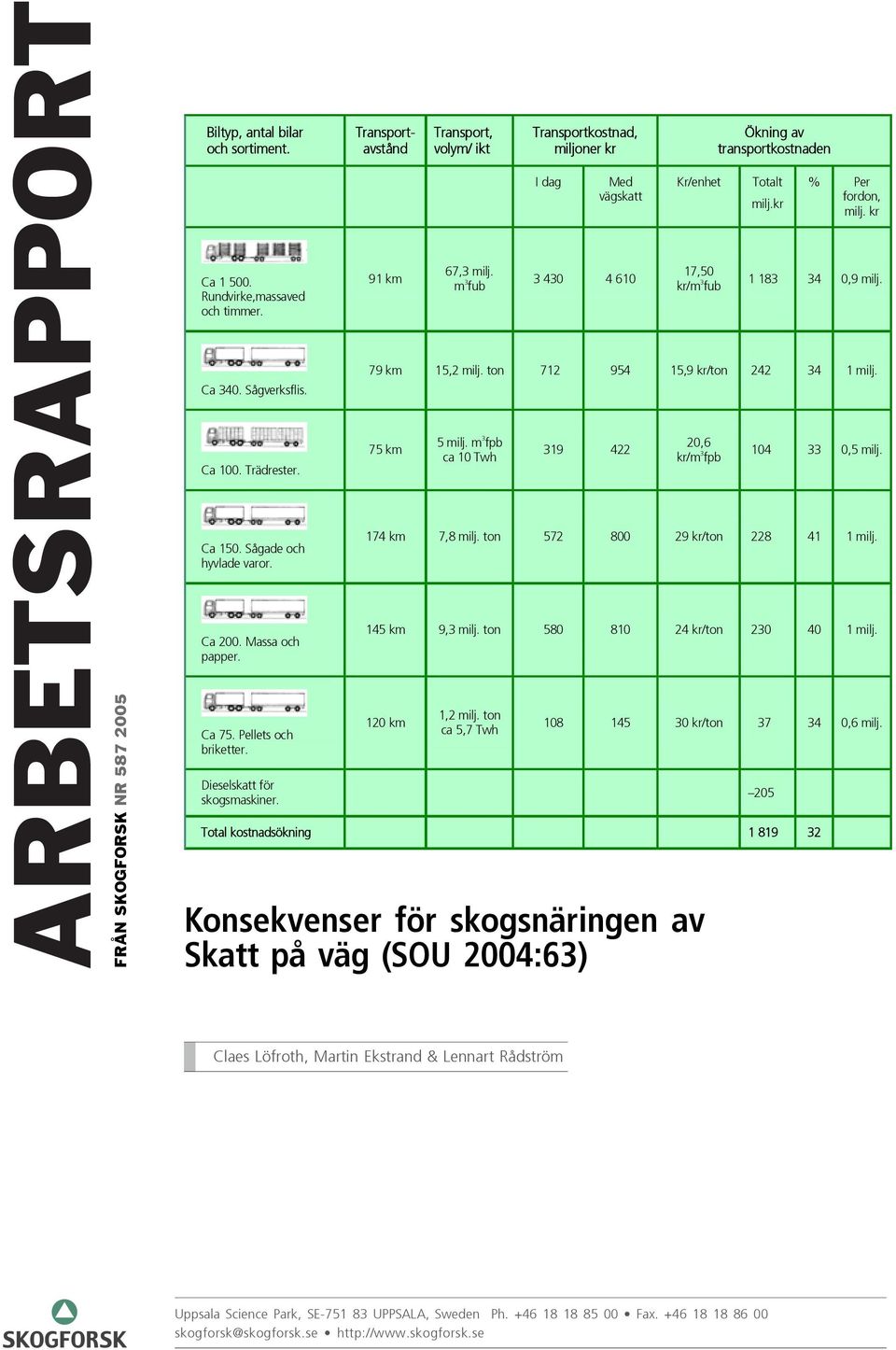 m 3 fub Transportkostnad, miljoner kr Konsekvenser för skogsnäringen av Skatt på väg (SOU 2004:63) I dag Med vägskatt 3 430 4 610 Kr/enhet 17,50 kr/m 3 fub Ökning av transportkostnaden Totalt milj.