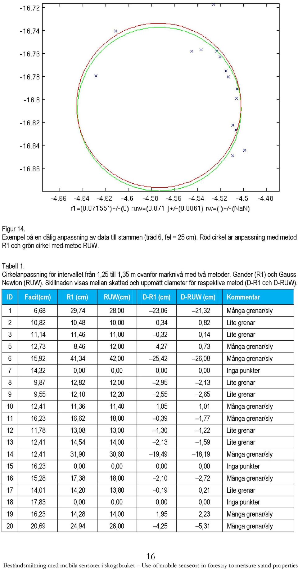 Skillnaden visas mellan skattad och uppmätt diameter för respektive metod (D-R1 och D-RUW).