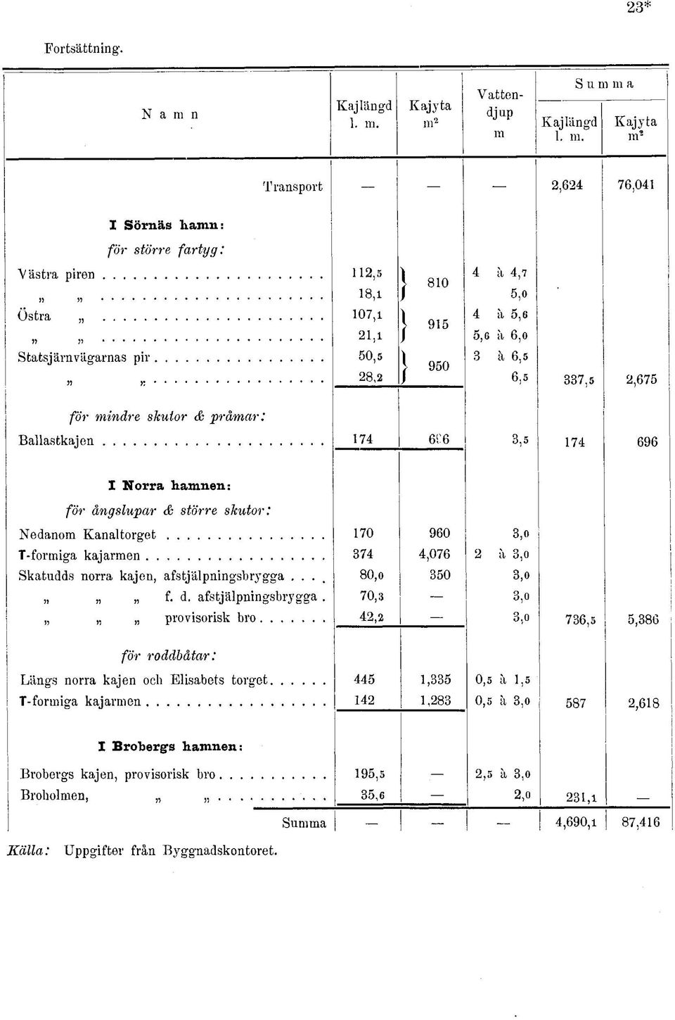 m J r Kaj längd Kajyta ra. m.