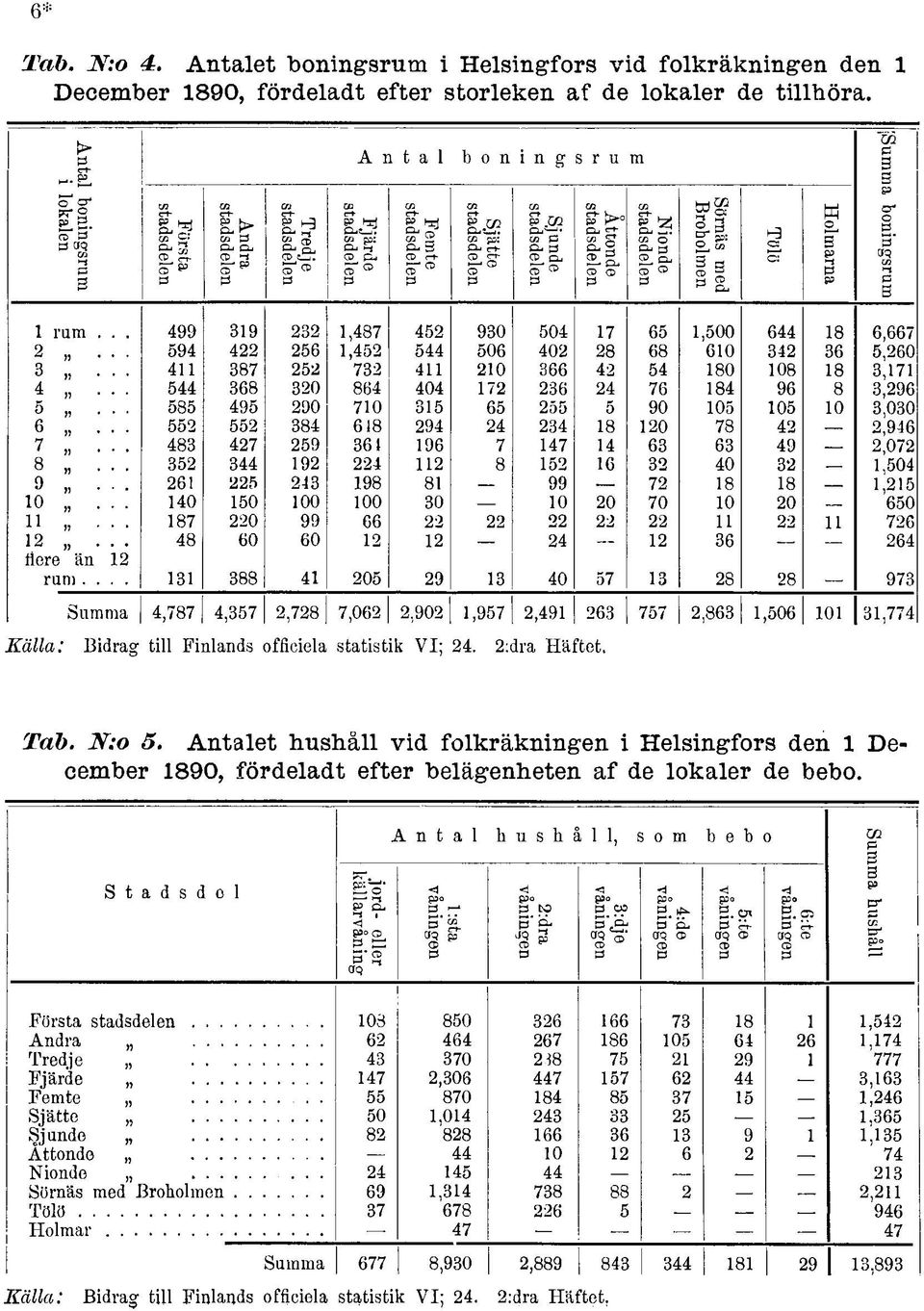 Nionde stadsdelen Sörnäs med Broholmen rum... 99 9,87 90 0 7 6,00 6 8 6,667... 9 6, 06 0 8 68 60 6,60... 87 7 0 66 80 08 8,7... 68 0 86 0 7 6 76 8 96 8,96... 8 9 90 70 6 90 0 0 0,00 6.