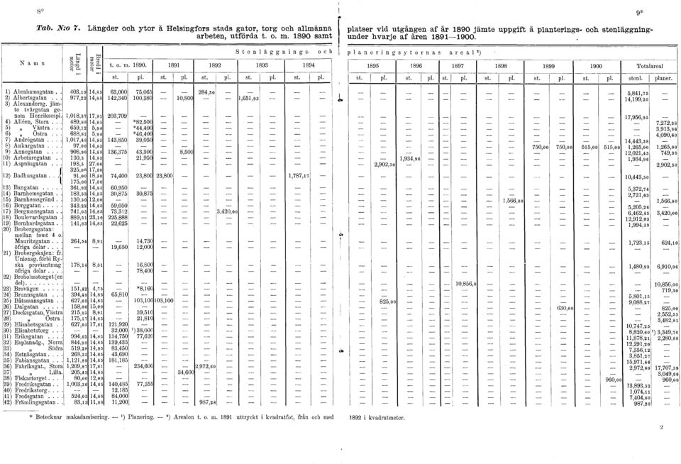 pl. st. pl. st. pl. st. pl. st. pl. st. pl. st. pl. st. pl. st. pl. st. st. pl. stenl. planer. ) Abrahamsgatan.. 0,9,8 ) Albertsgatan... 977,,8 ) Alexandersg. jämte tvärgatan genom Henriksespl.