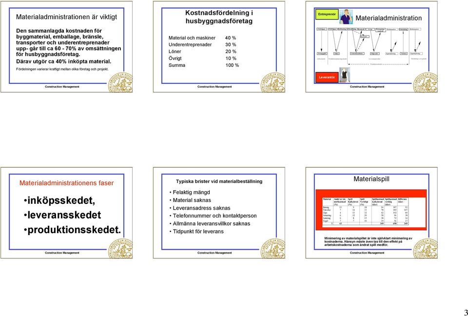 Material och maskiner 40 % Underentreprenader 30 % Löner 20 % Övrigt 10 % Summa 100 % Leverantör Materialadministrationens faser inköpsskedet, leveransskedet produktionsskedet.