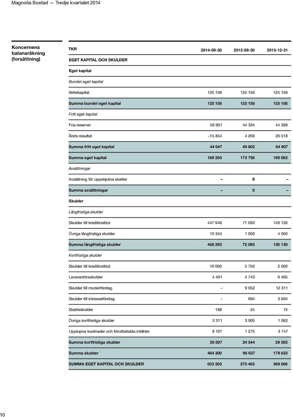 Avsättningar Avsättning för uppskjutna skatter 8 Summa avsättningar 8 Skulder Långfristiga skulder Skulder till kreditinstitut 447 948 71 093 146 130 Övriga långfristiga skulder 10 345 1 000 4 000