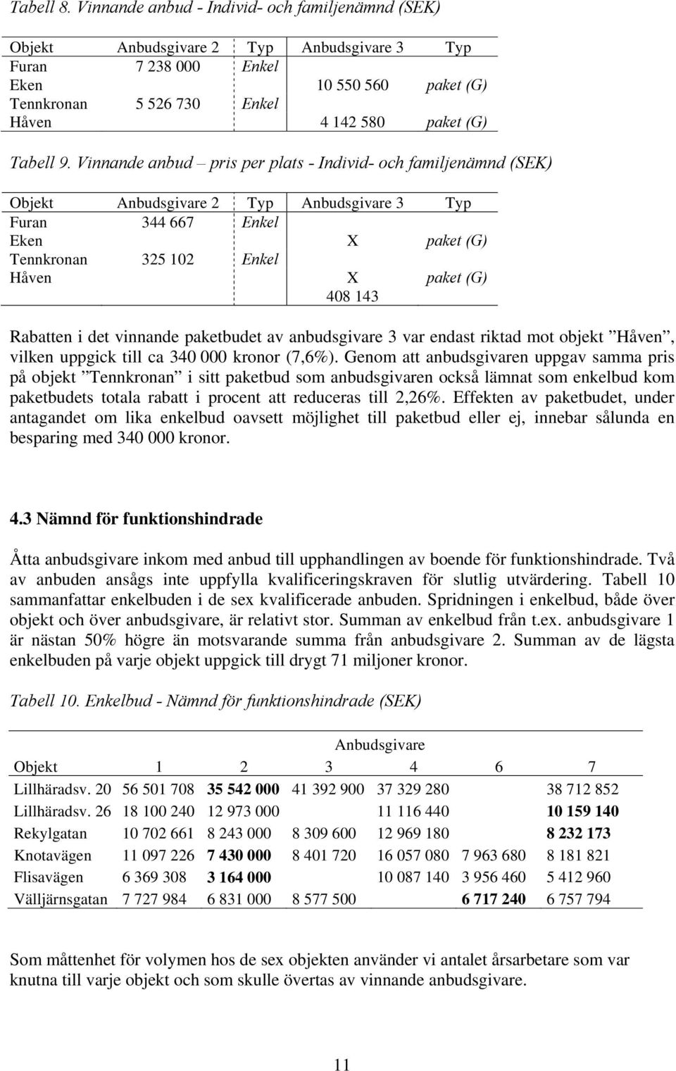 paketbudet av anbudsgivare 3 var endast riktad mot objekt Håven, vilken uppgick till ca 340 000 kronor (7,6%).