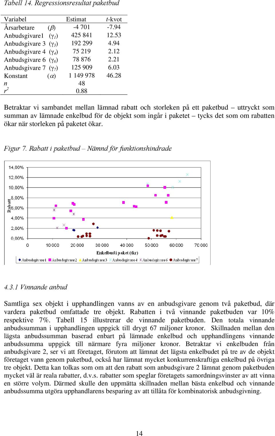 88 Betraktar vi sambandet mellan lämnad rabatt och storleken på ett paketbud uttryckt som summan av lämnade enkelbud för de objekt som ingår i paketet tycks det som om rabatten ökar när storleken på