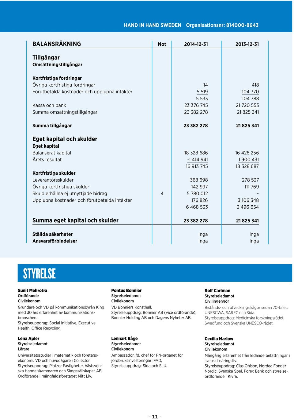 och skulder Eget kapital Balanserat kapital 18 328 686 16 428 256 Årets resultat -1 414 941 1 900 431 16 913 745 18 328 687 Kortfristiga skulder Leverantörsskulder 368 698 278 537 Övriga kortfristiga