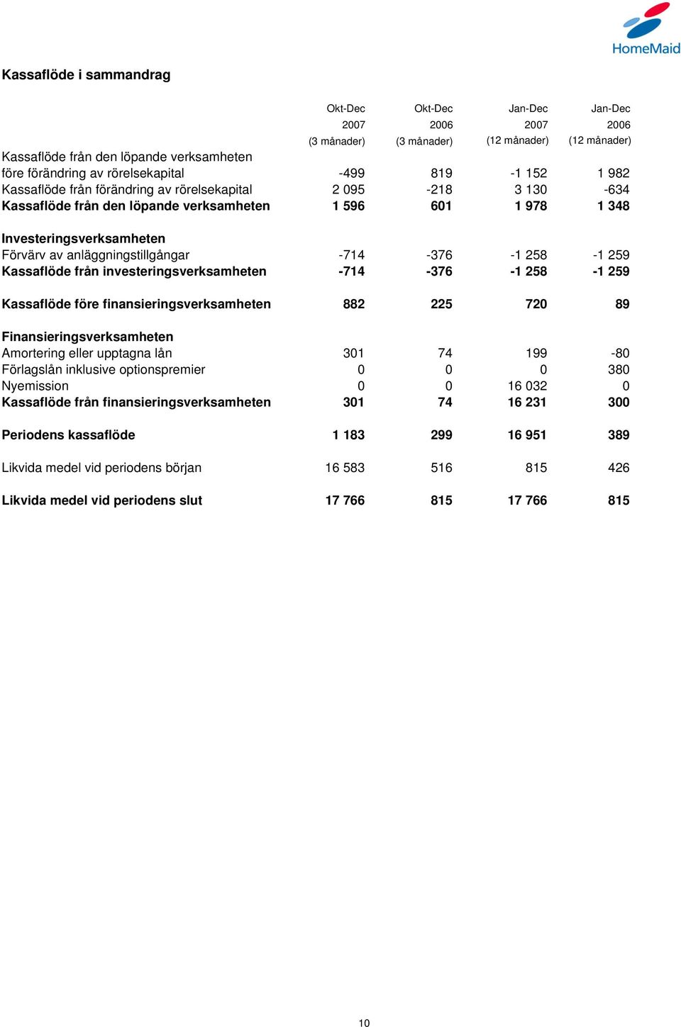 anläggningstillgångar -714-376 -1 258-1 259 Kassaflöde från investeringsverksamheten -714-376 -1 258-1 259 Kassaflöde före finansieringsverksamheten 882 225 720 89 Finansieringsverksamheten