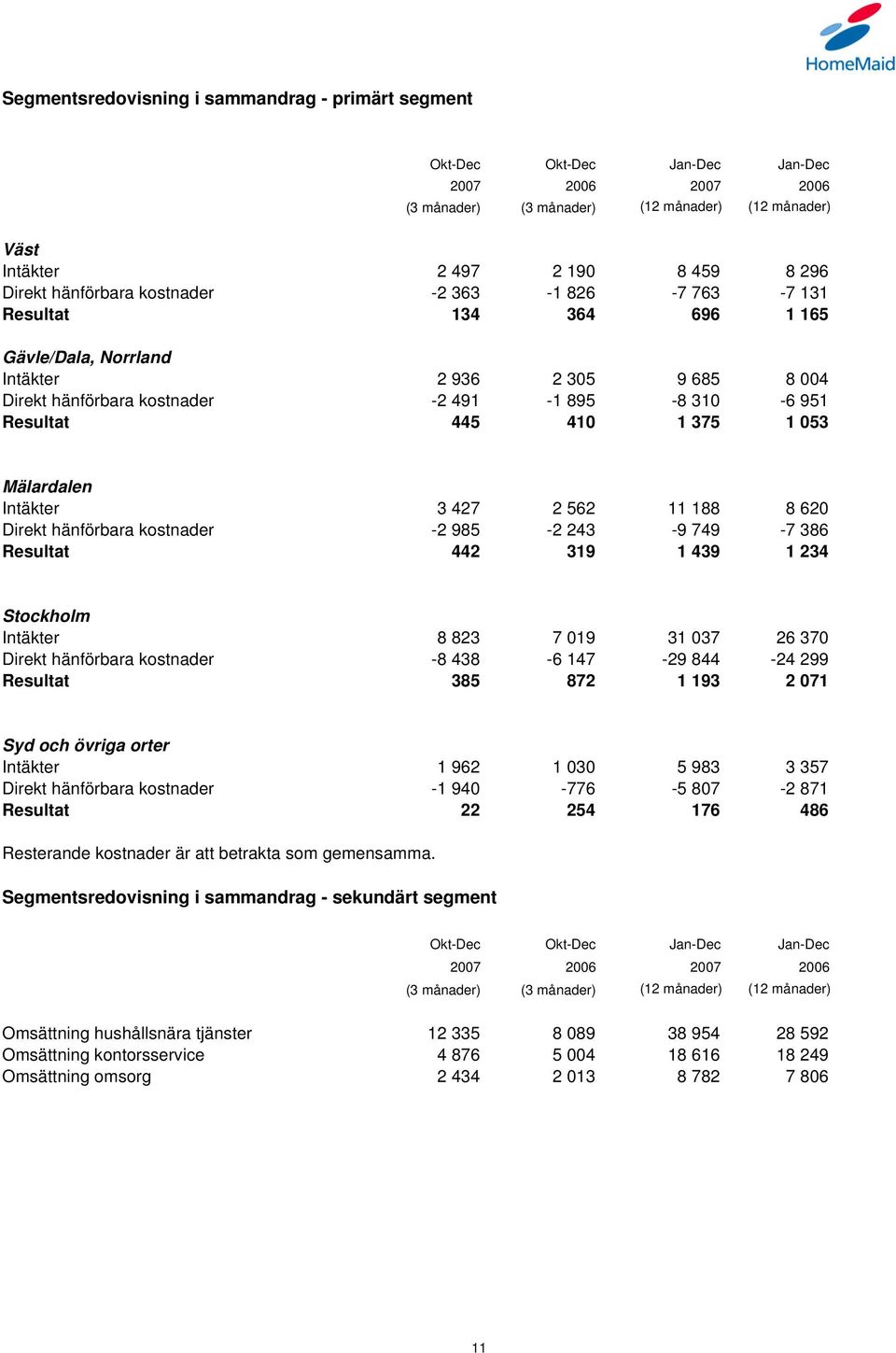 375 1 053 Mälardalen Intäkter 3 427 2 562 11 188 8 620 Direkt hänförbara kostnader -2 985-2 243-9 749-7 386 Resultat 442 319 1 439 1 234 Stockholm Intäkter 8 823 7 019 31 037 26 370 Direkt hänförbara