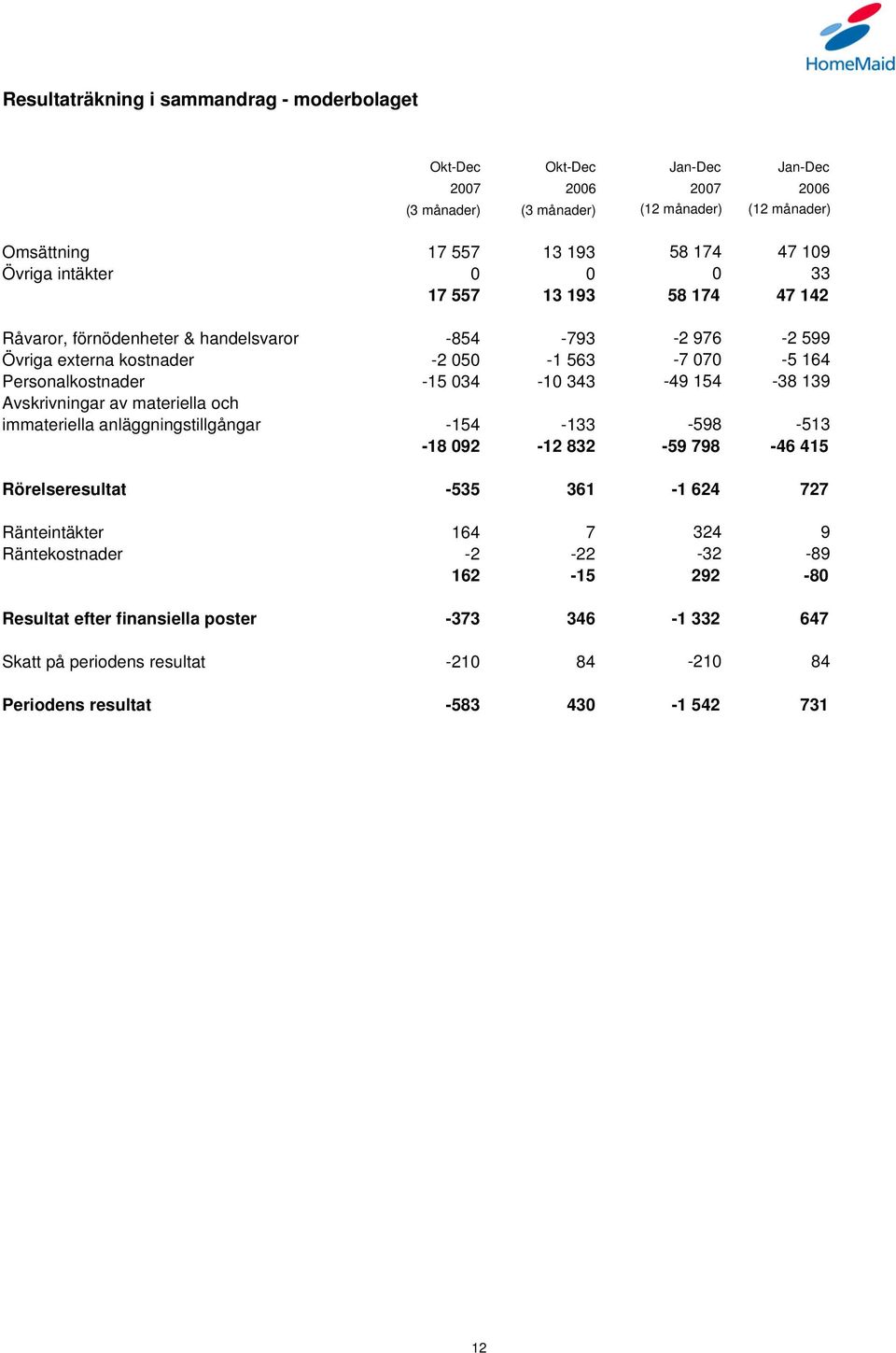 034-10 343-49 154-38 139 Avskrivningar av materiella och immateriella anläggningstillgångar -154-133 -598-513 -18 092-12 832-59 798-46 415 Rörelseresultat -535 361-1 624 727