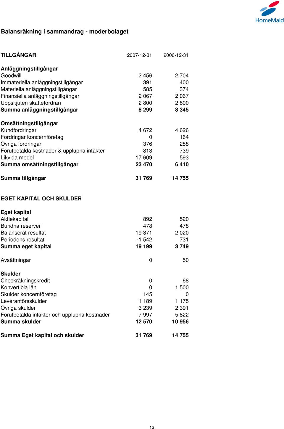 koncernföretag 0 164 Övriga fordringar 376 288 Förutbetalda kostnader & upplupna intäkter 813 739 Likvida medel 17 609 593 Summa omsättningstillgångar 23 470 6 410 Summa tillgångar 31 769 14 755 EGET