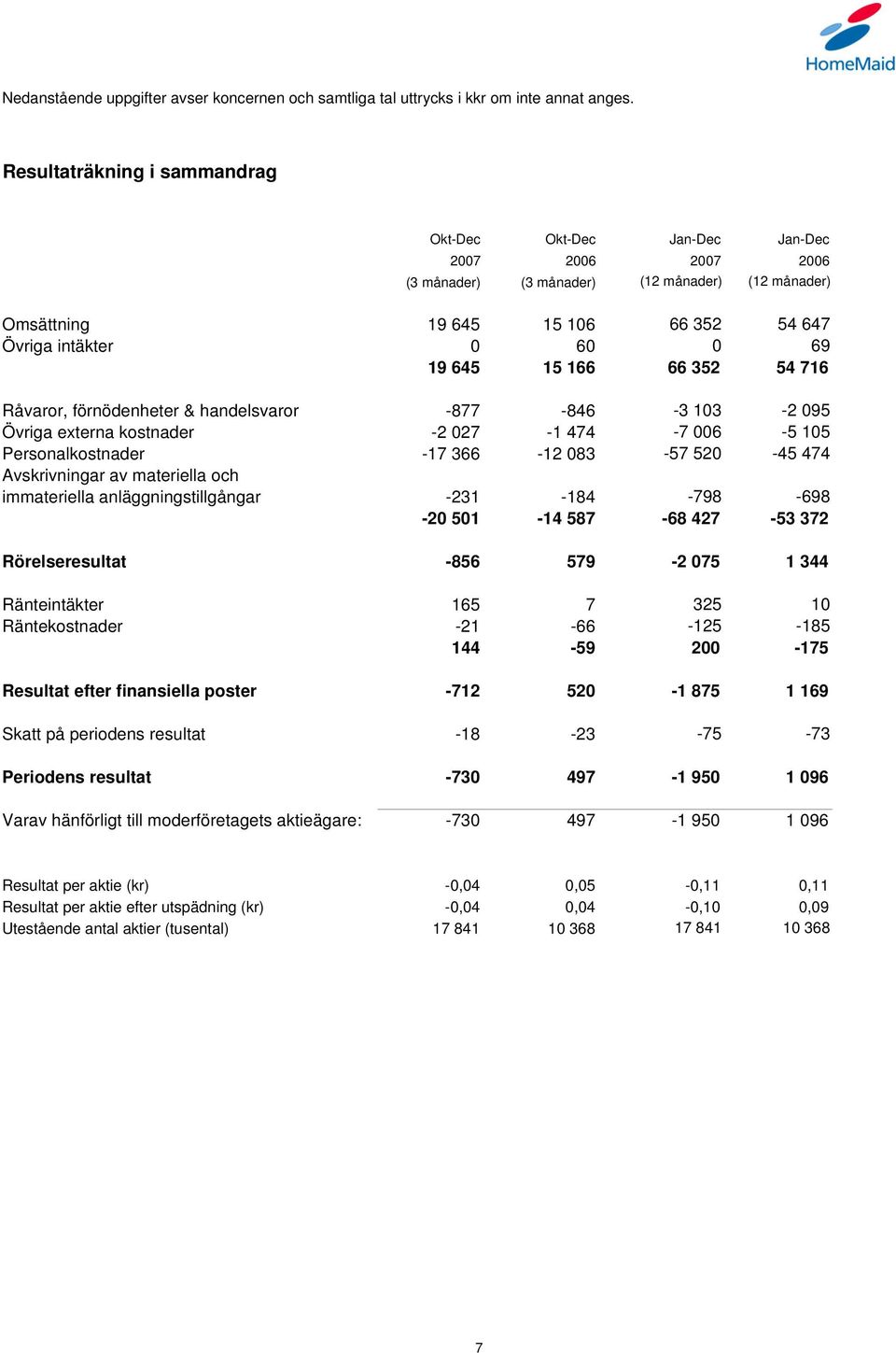 645 15 166 66 352 54 716 Råvaror, förnödenheter & handelsvaror -877-846 -3 103-2 095 Övriga externa kostnader -2 027-1 474-7 006-5 105 Personalkostnader -17 366-12 083-57 520-45 474 Avskrivningar av