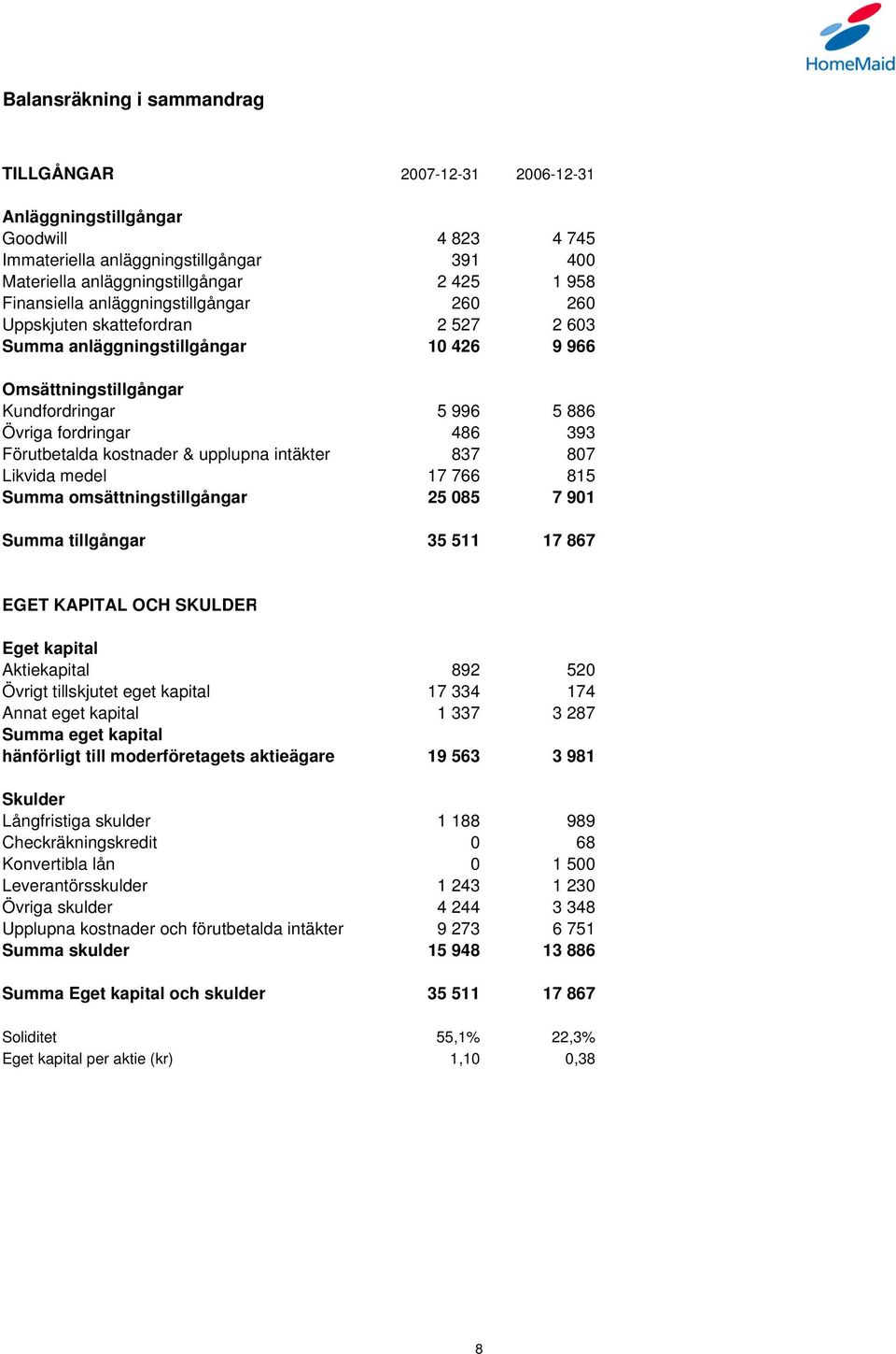 Förutbetalda kostnader & upplupna intäkter 837 807 Likvida medel 17 766 815 Summa omsättningstillgångar 25 085 7 901 Summa tillgångar 35 511 17 867 EGET KAPITAL OCH SKULDER Eget kapital Aktiekapital