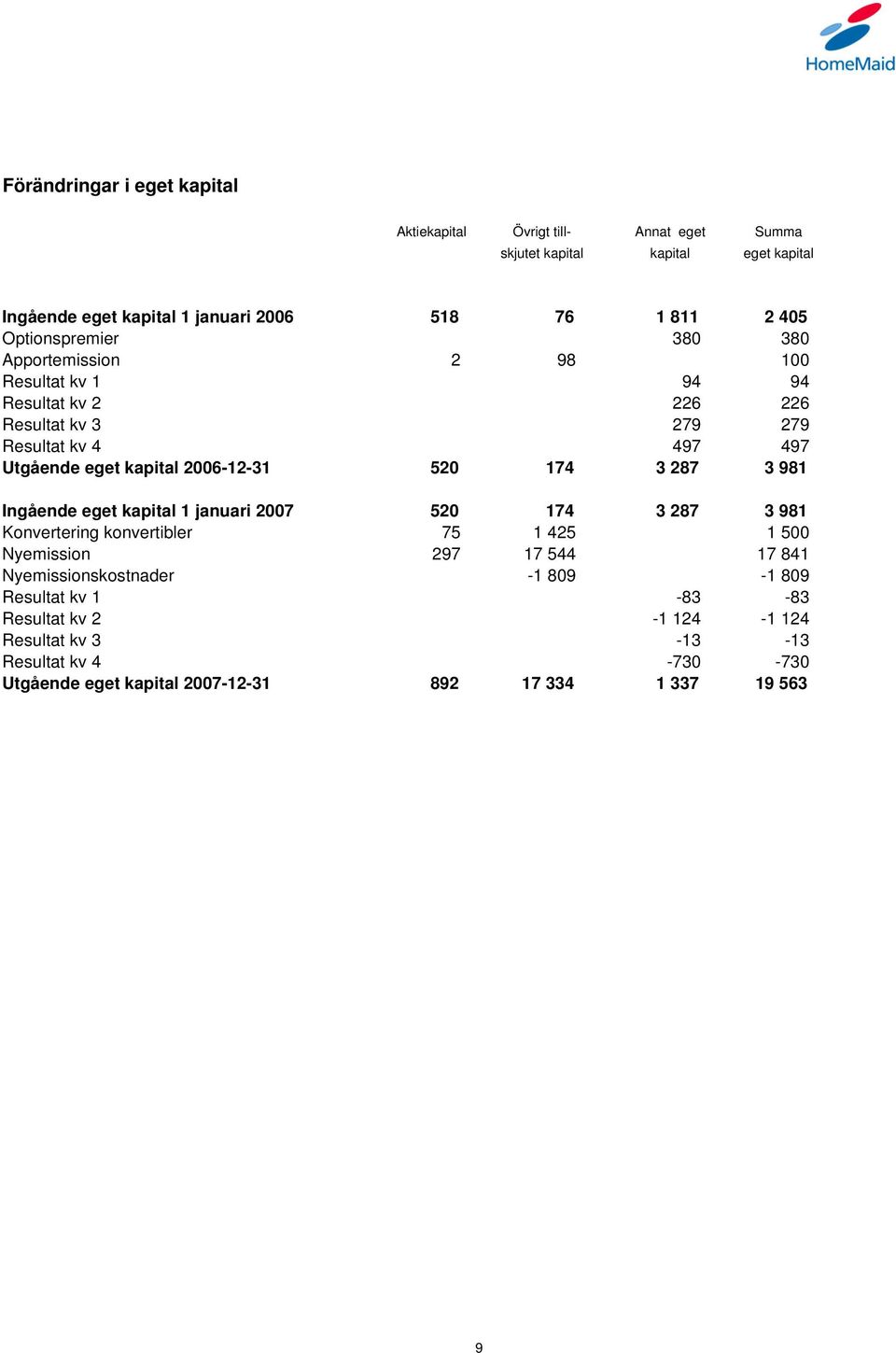 2006-12-31 520 174 3 287 3 981 Ingående eget kapital 1 januari 2007 520 174 3 287 3 981 Konvertering konvertibler 75 1 425 1 500 Nyemission 297 17 544 17 841