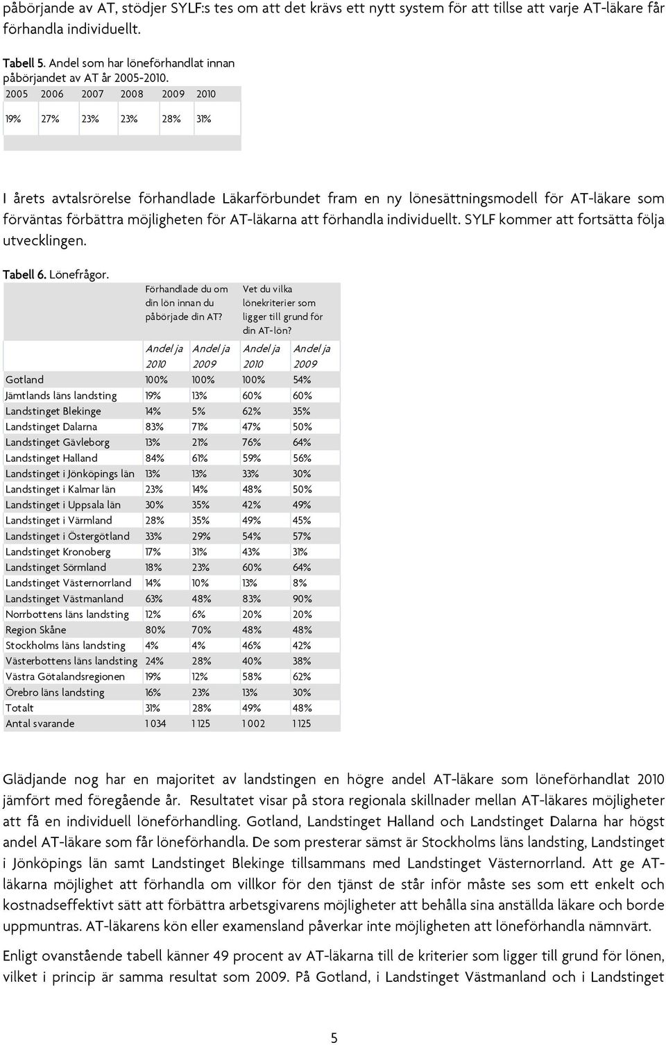 2005 2006 2007 2008 2009 2010 19% 27% 23% 23% 28% 31% I årets avtalsrörelse förhandlade Läkarförbundet fram en ny lönesättningsmodell för AT-läkare som förväntas förbättra möjligheten för AT-läkarna