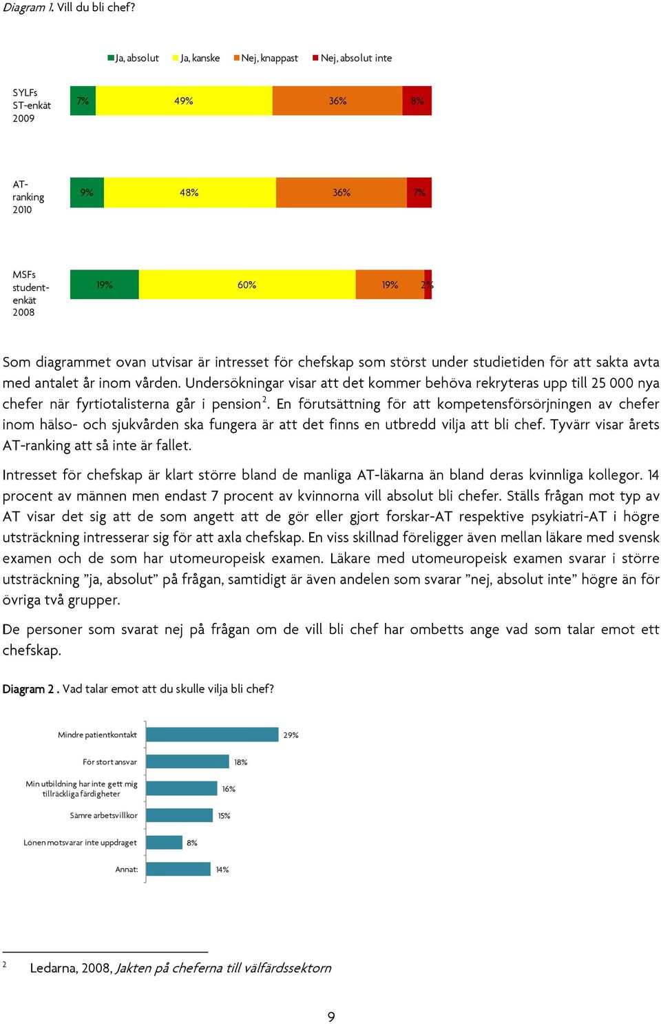 för chefskap som störst under studietiden för att sakta avta med antalet år inom vården.