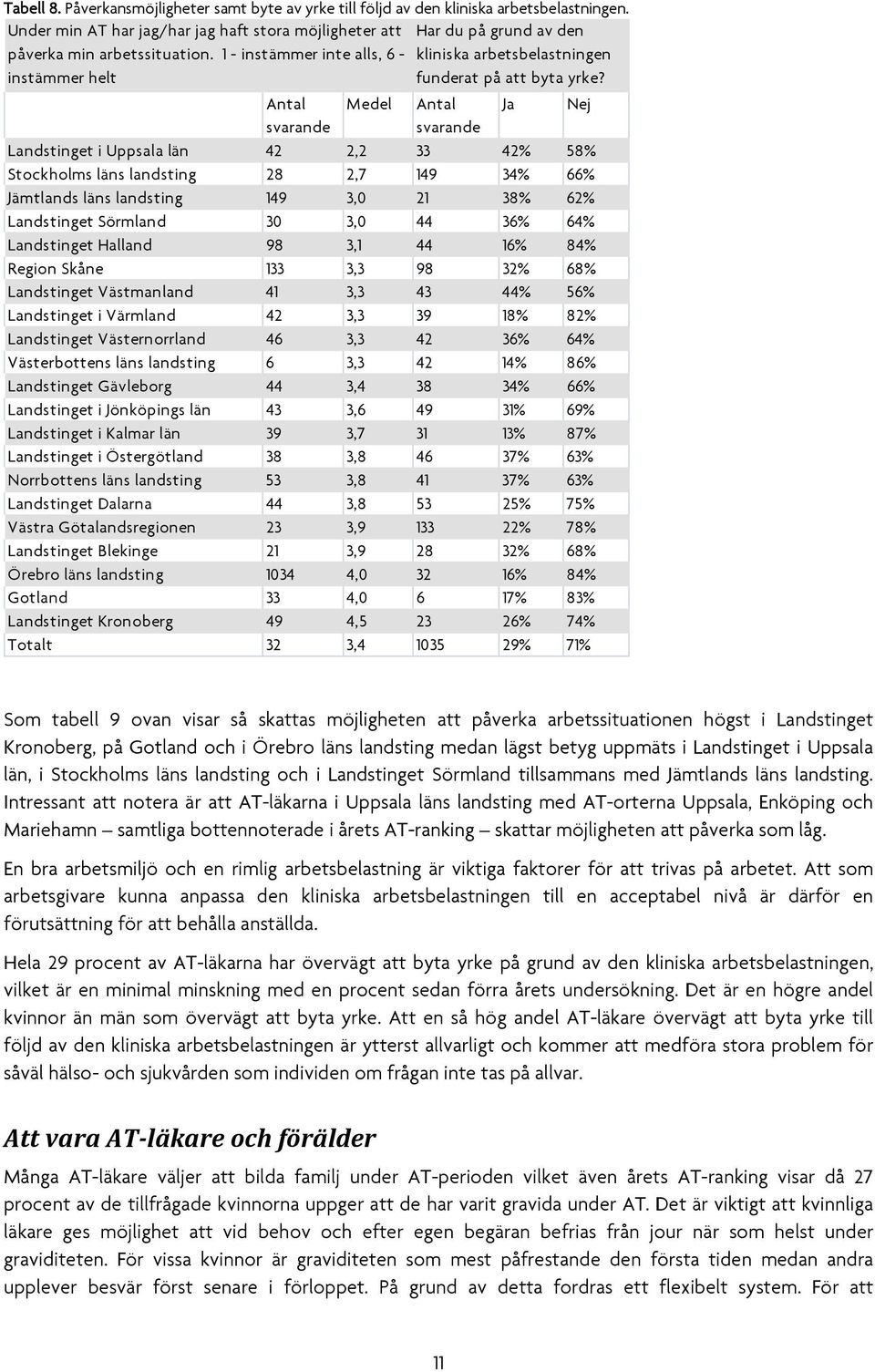 1 - instämmer inte alls, 6 - kliniska arbetsbelastningen instämmer helt funderat på att byta yrke?