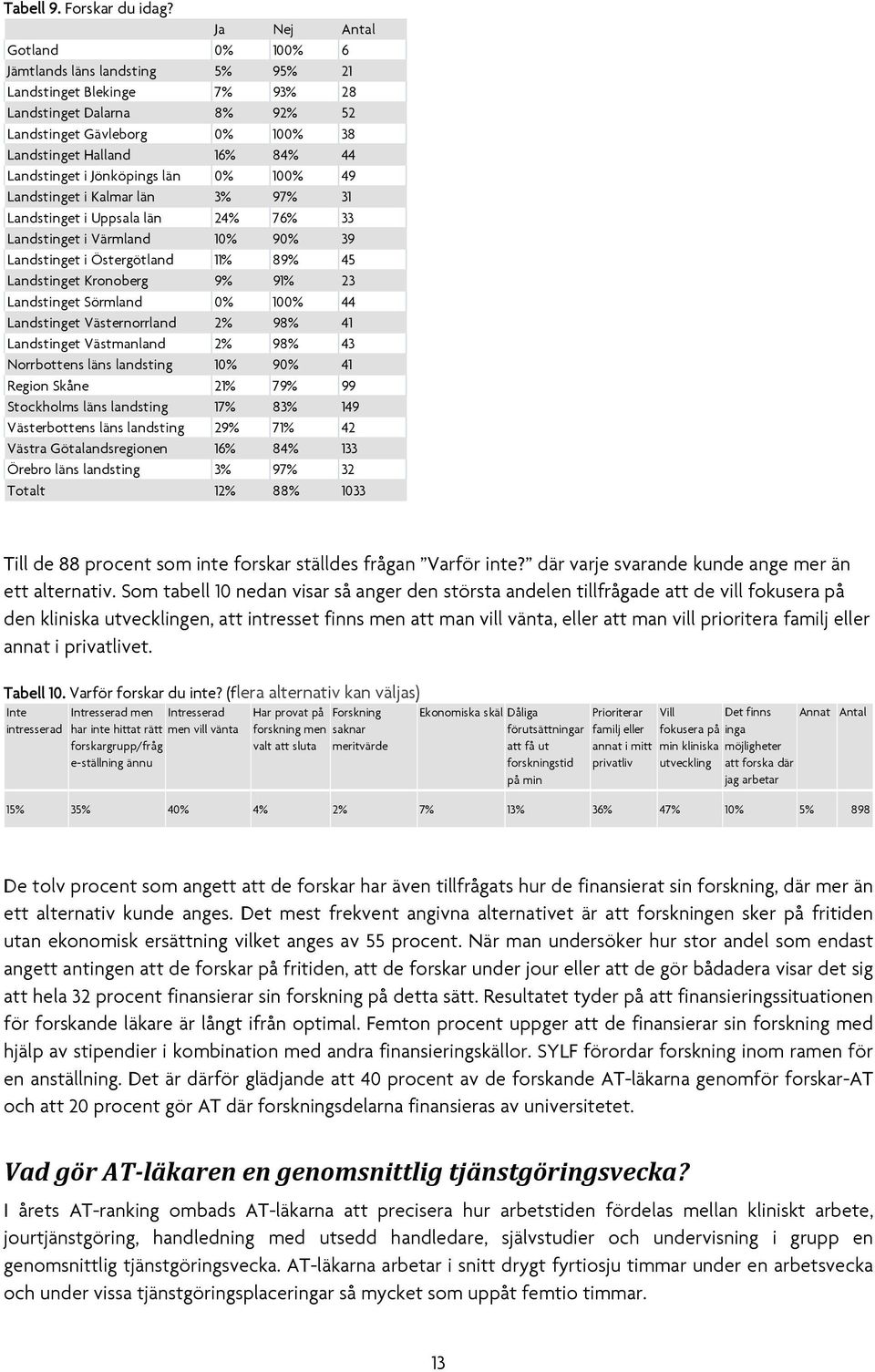 Landstinget i Jönköpings län 0% 100% 49 Landstinget i Kalmar län 3% 97% 31 Landstinget i Uppsala län 24% 76% 33 Landstinget i Värmland 10% 90% 39 Landstinget i Östergötland 11% 89% 45 Landstinget