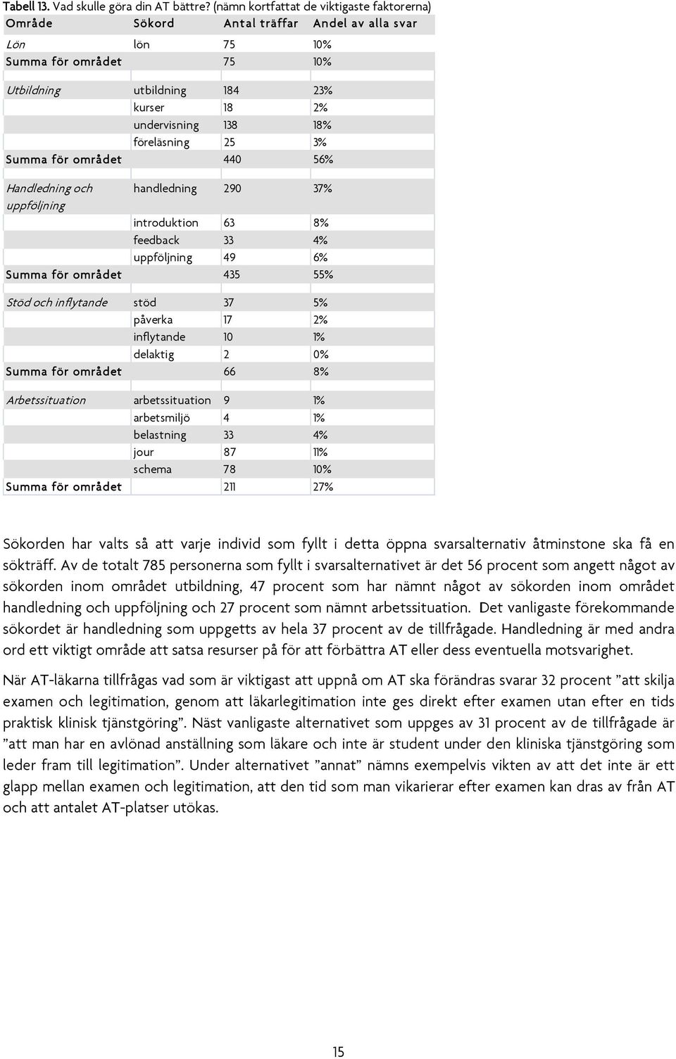 föreläsning 25 3% Summa för området 440 56% Handledning och handledning 290 37% uppföljning introduktion 63 8% feedback 33 4% uppföljning 49 6% Summa för området 435 55% Stöd och inflytande stöd 37