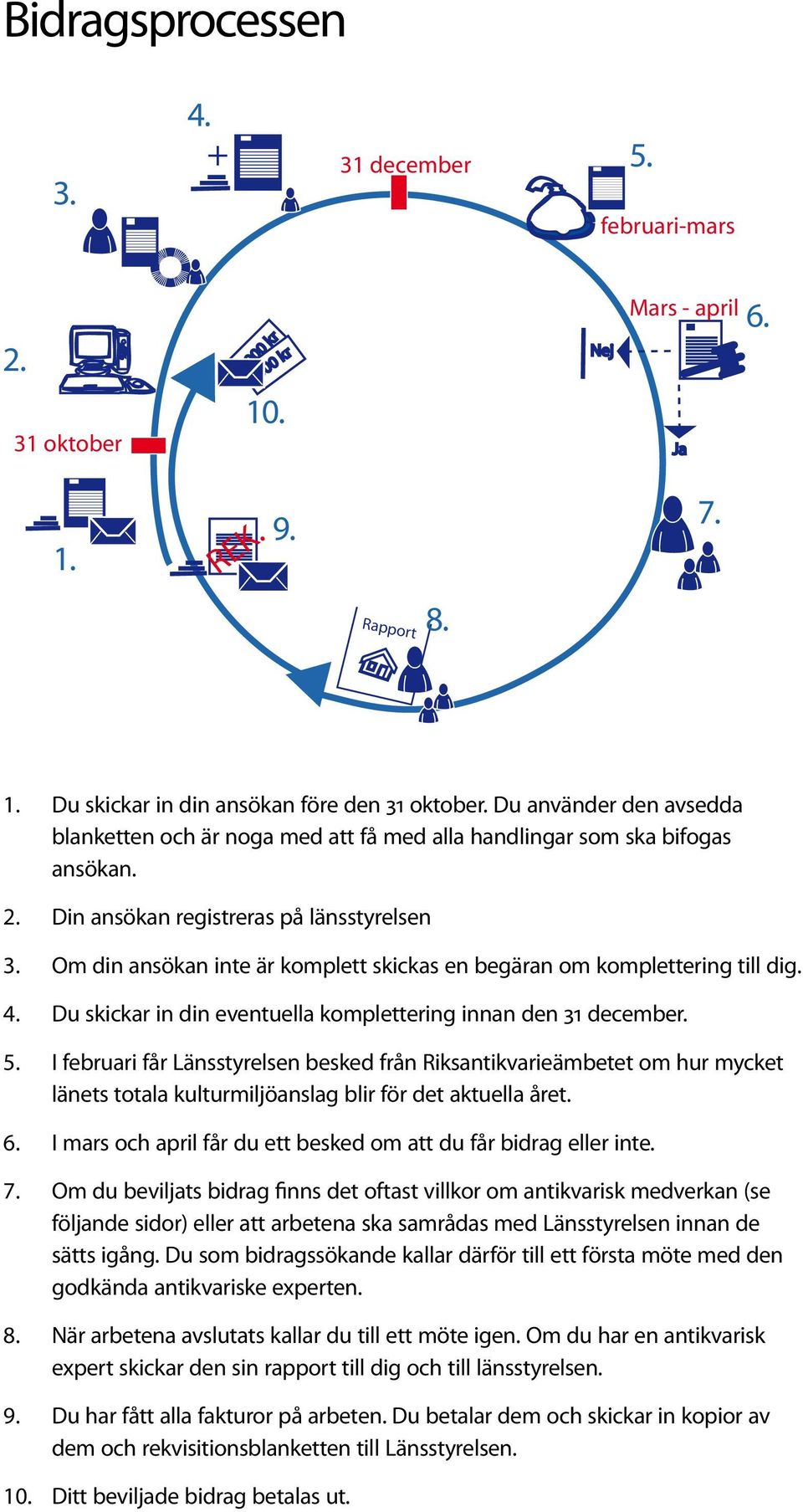Din ansökan registreras på länsstyrelsen Om din ansökan inte är komplett skickas en begäran om komplettering till dig. Du skickar in din eventuella komplettering innan den 31 december.