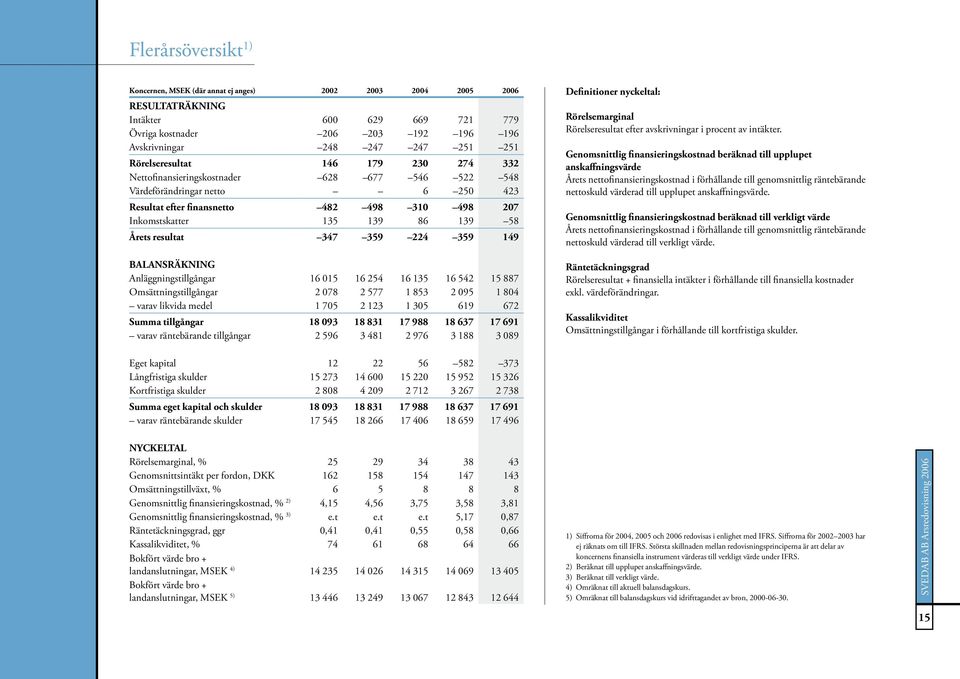 Årets resultat 347 359 224 359 149 BALANSRÄKNING Anläggningstillgångar 16 015 16 254 16 135 16 542 15 887 Omsättningstillgångar 2 078 2 577 1 853 2 095 1 804 varav likvida medel 1 705 2 123 1 305 619