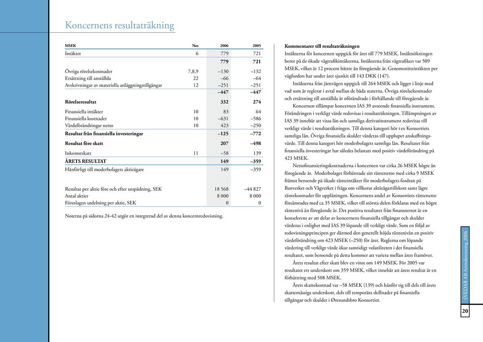 skatt 207 498 Inkomstskatt 11 58 139 ÅRETS RESULTAT 149 359 Hänförligt till moderbolagets aktieägare 149 359 Resultat per aktie före och efter utspädning, SEK 18 568 44 827 Antal aktier 8 000 8 000