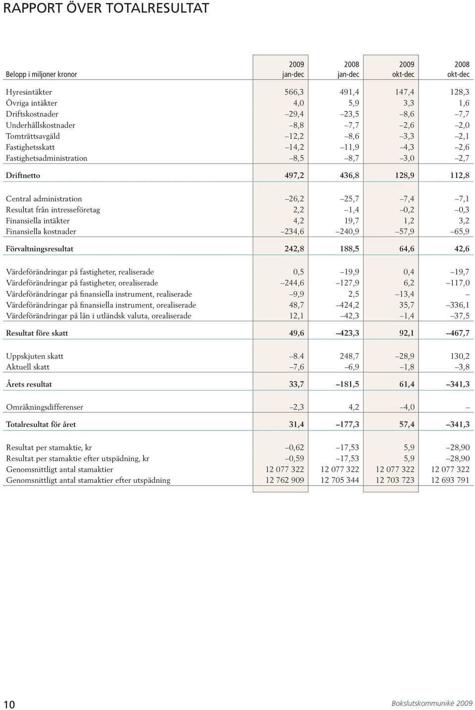 intäkter, 9,7,, Finansiella kostnader,6 0,9 57,9 65,9 Förvaltningsresultat,8 88,5 6,6,6 Värdeförändringar på fastigheter, realiserade 0,5 9,9 0, 9,7 Värdeförändringar på fastigheter, orealiserade,6