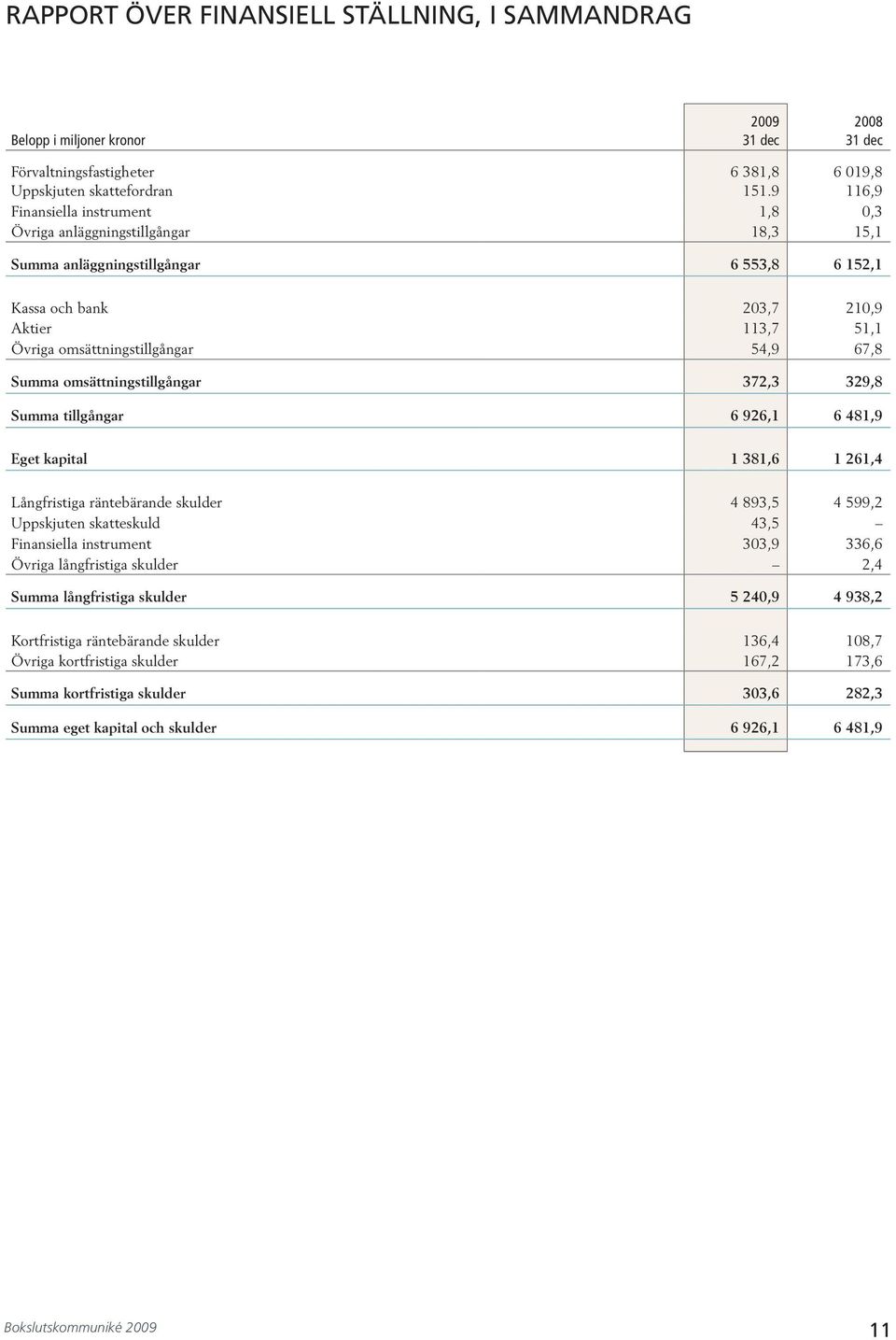 omsättningstillgångar 7, 9,8 Summa tillgångar 6 96, 6 8,9 Eget kapital 8,6 6, Långfristiga räntebärande skulder 89,5 599, Uppskjuten skatteskuld,5 Finansiella instrument 0,9 6,6 Övriga