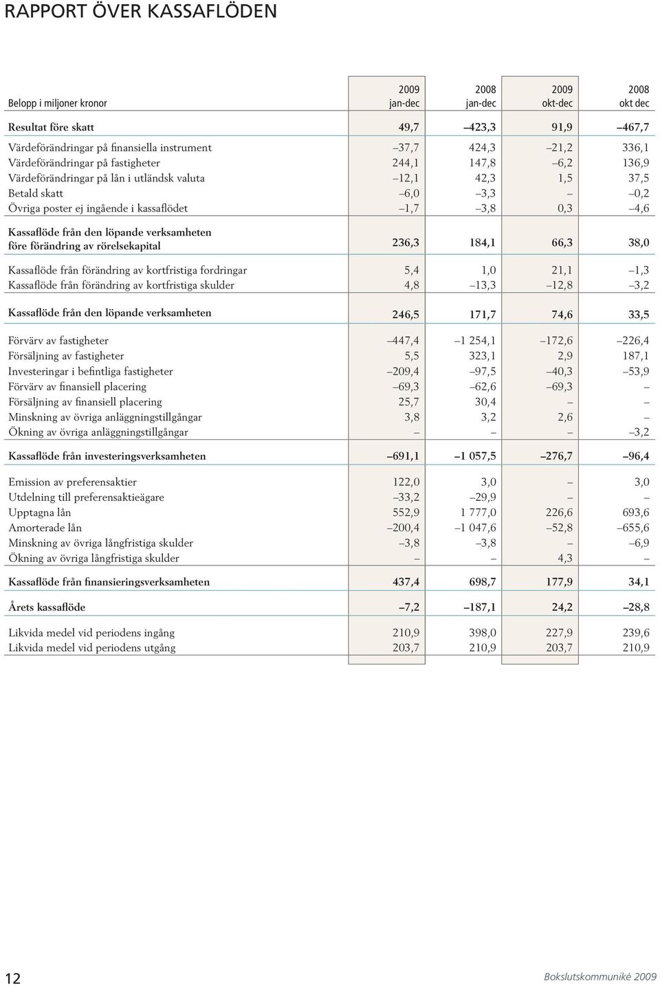 förändring av rörelsekapital 6, 8, 66, 8,0 Kassaflöde från förändring av kortfristiga fordringar 5,,0,, Kassaflöde från förändring av kortfristiga skulder,8,,8, Kassaflöde från den löpande