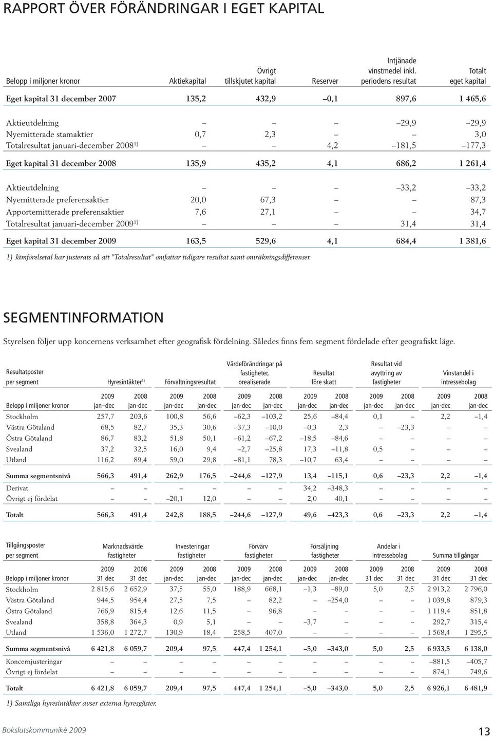 december 008 5,9 5,, 686, 6, Aktieutdelning,, Nyemitterade preferensaktier 0,0 67, 87, Apportemitterade preferensaktier 7,6 7,,7 Totalresultat januari-december 009 ),, Eget kapital december 009 6,5