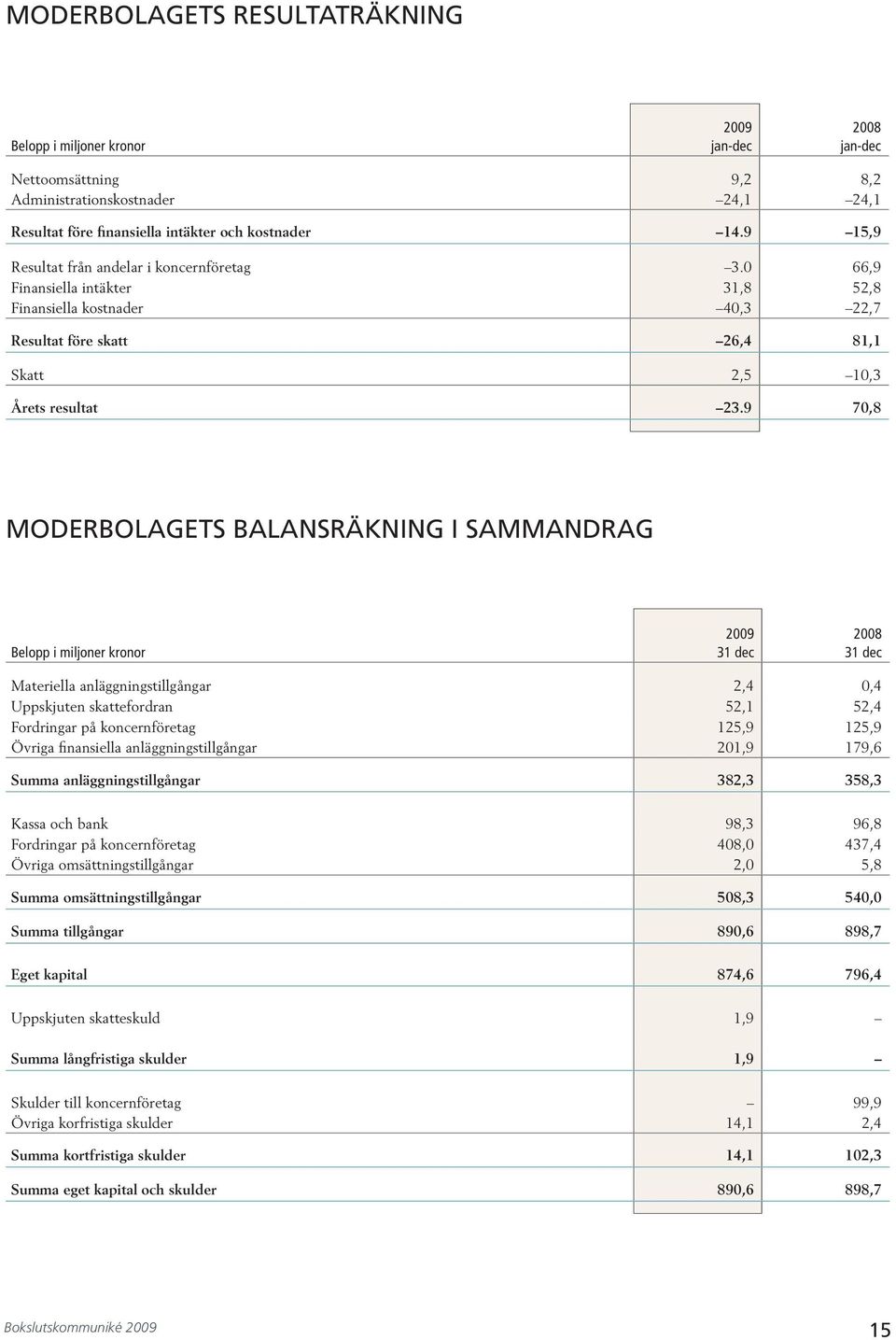 9 70,8 MODERBOLAGETS balansräkning i sammandrag Belopp i miljoner kronor 009 dec 008 dec Materiella anläggningstillgångar, 0, Uppskjuten skattefordran 5, 5, Fordringar på koncernföretag 5,9 5,9