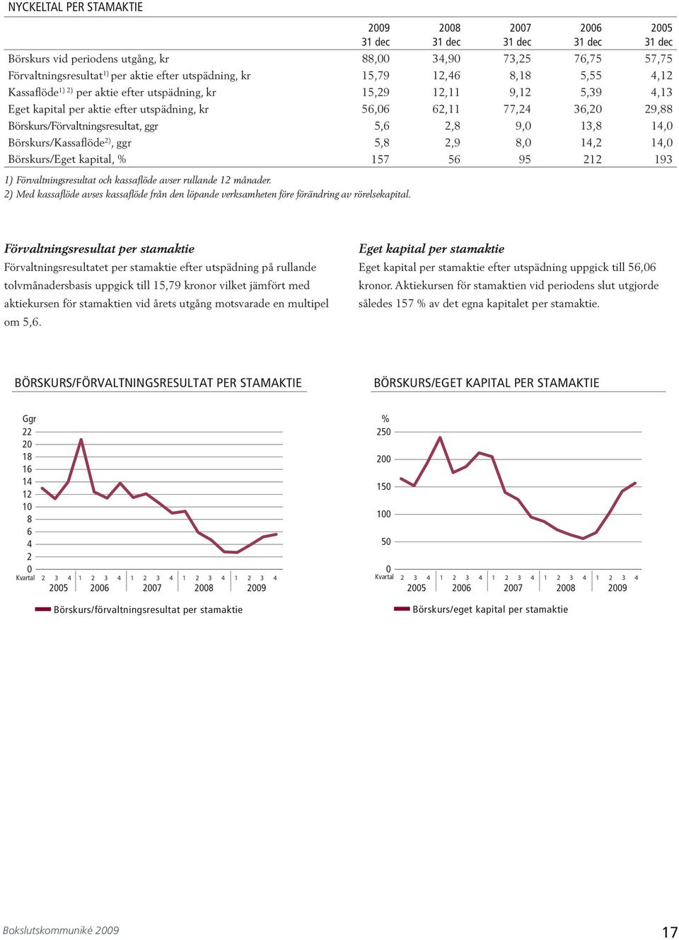 5,8,9 8,0,,0 Börskurs/Eget kapital, % 57 56 95 9 ) Förvaltningsresultat och kassaflöde avser rullande månader.